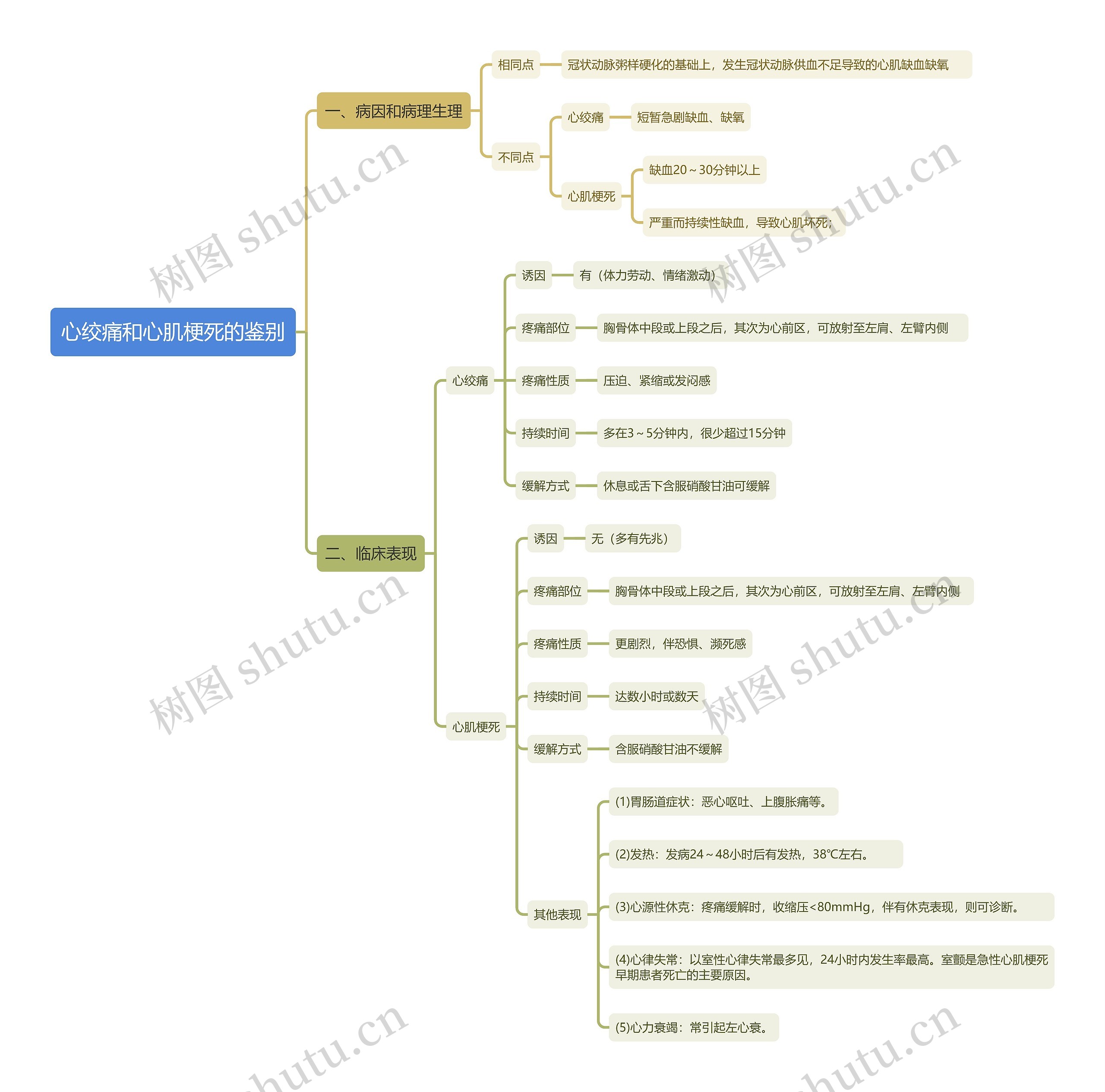心绞痛和心肌梗死的鉴别思维导图