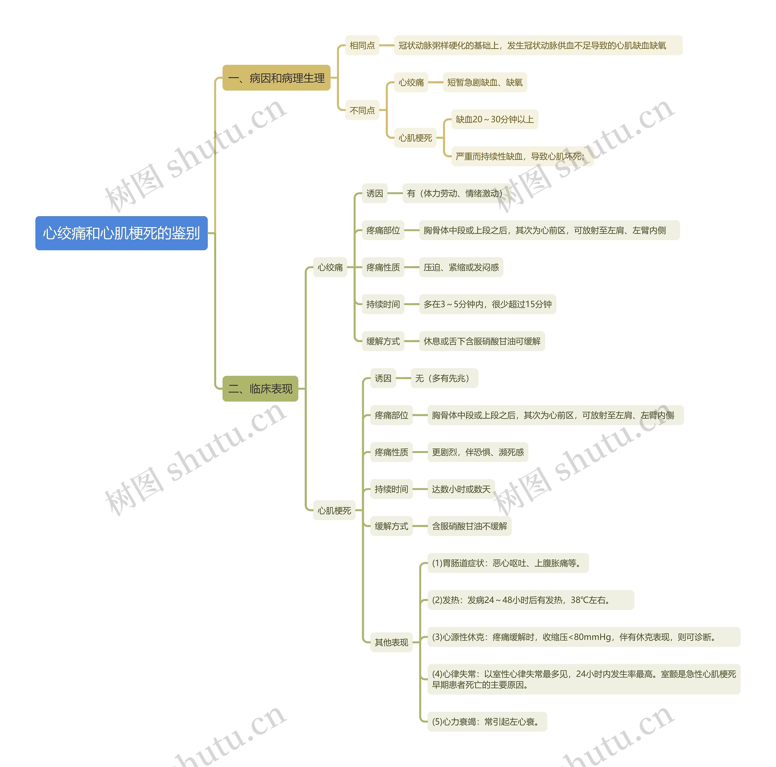心绞痛和心肌梗死的鉴别思维导图高清图 心绞痛和心肌梗死的鉴别思维导图