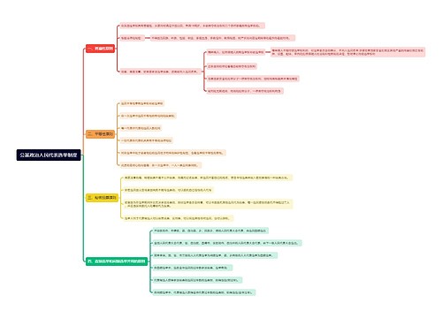 公基政治人民代表选举制度思维导图