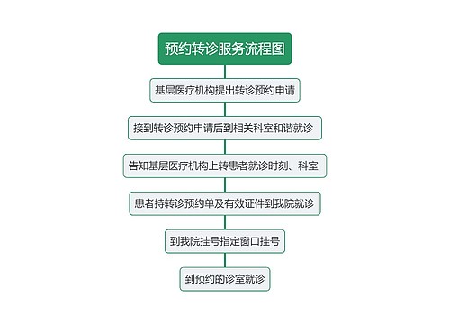 预约转诊服务流程图思维导图