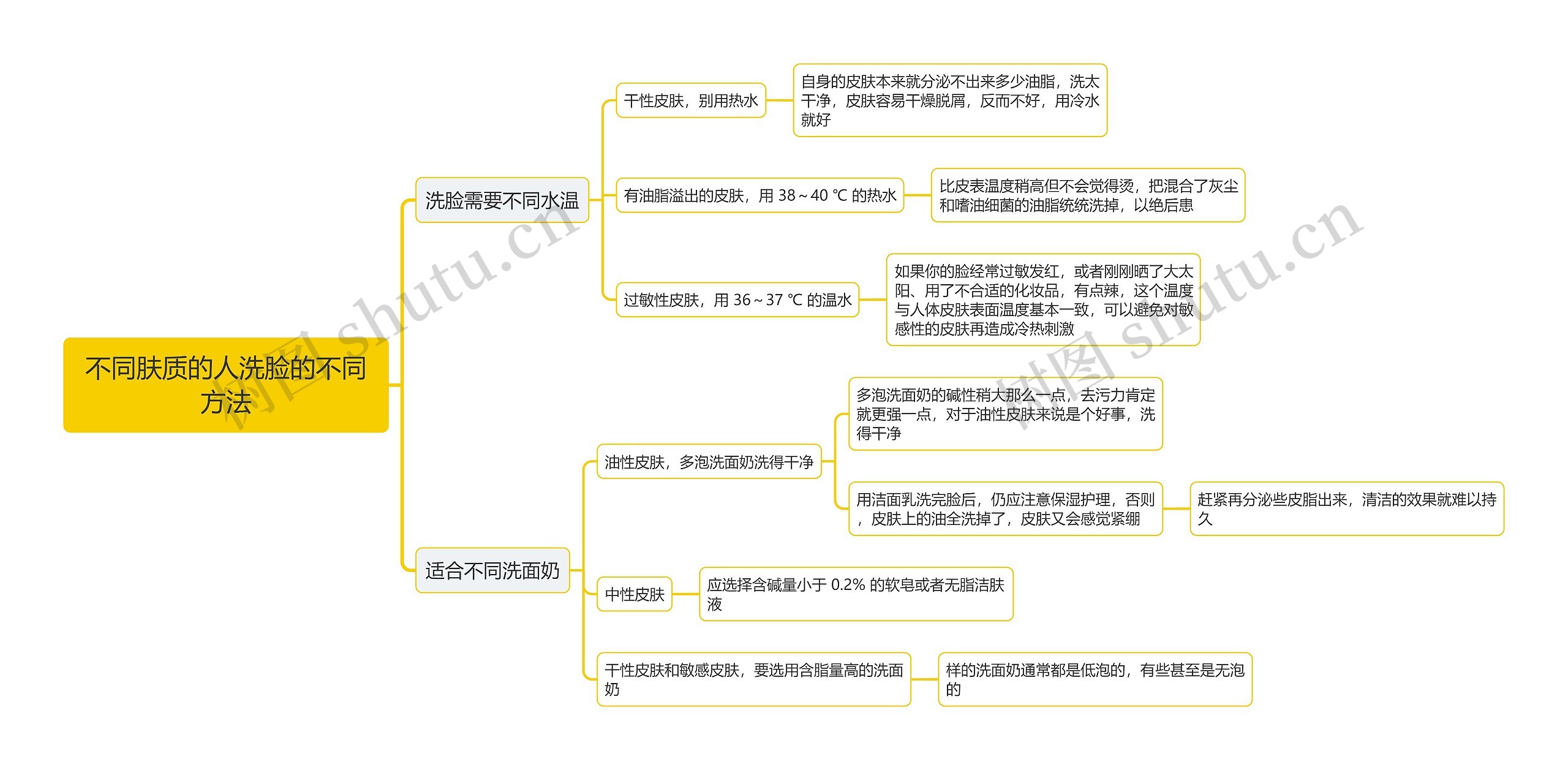 不同肤质的人洗脸的不同方法思维导图