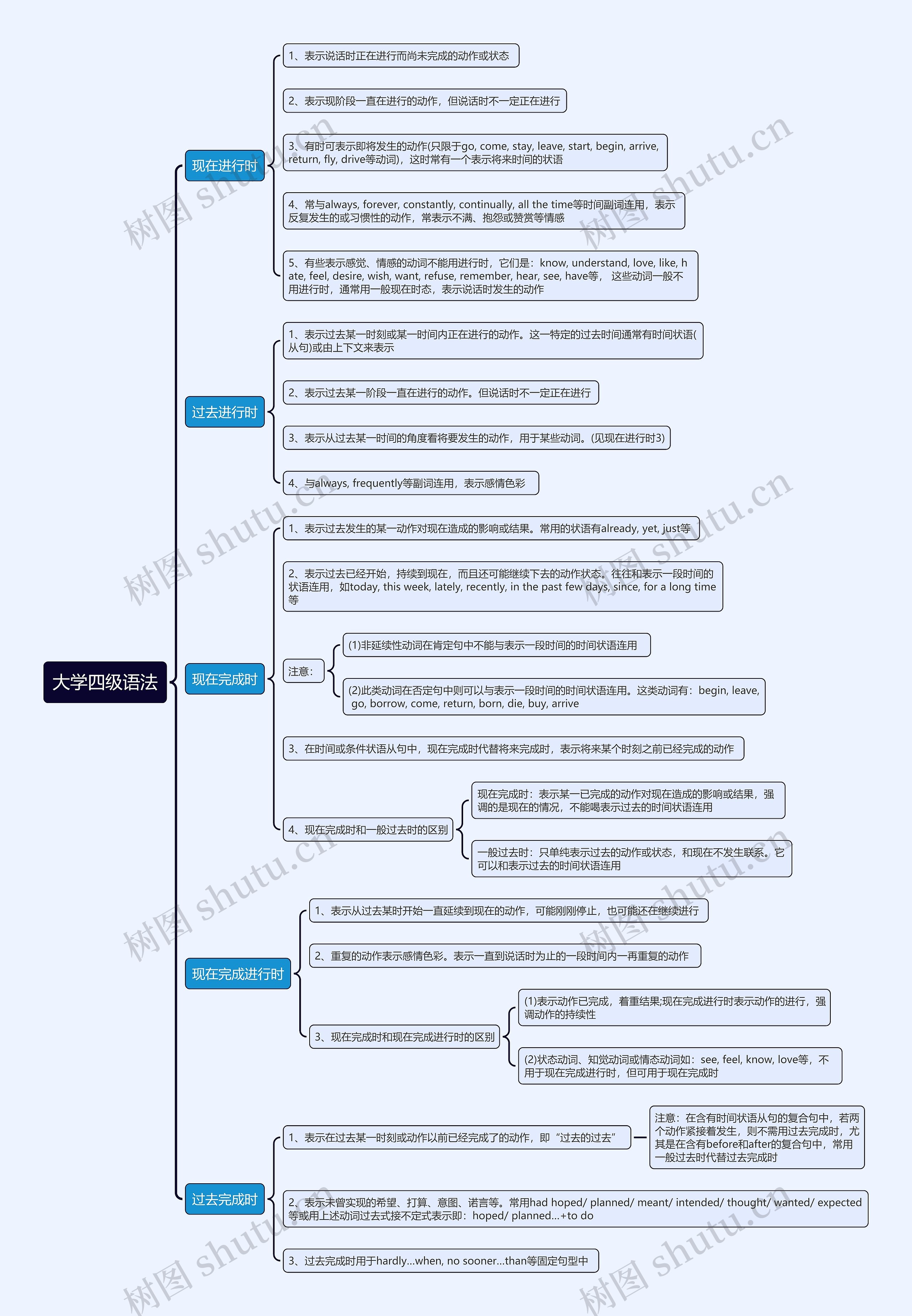 常见英语时态思维导图