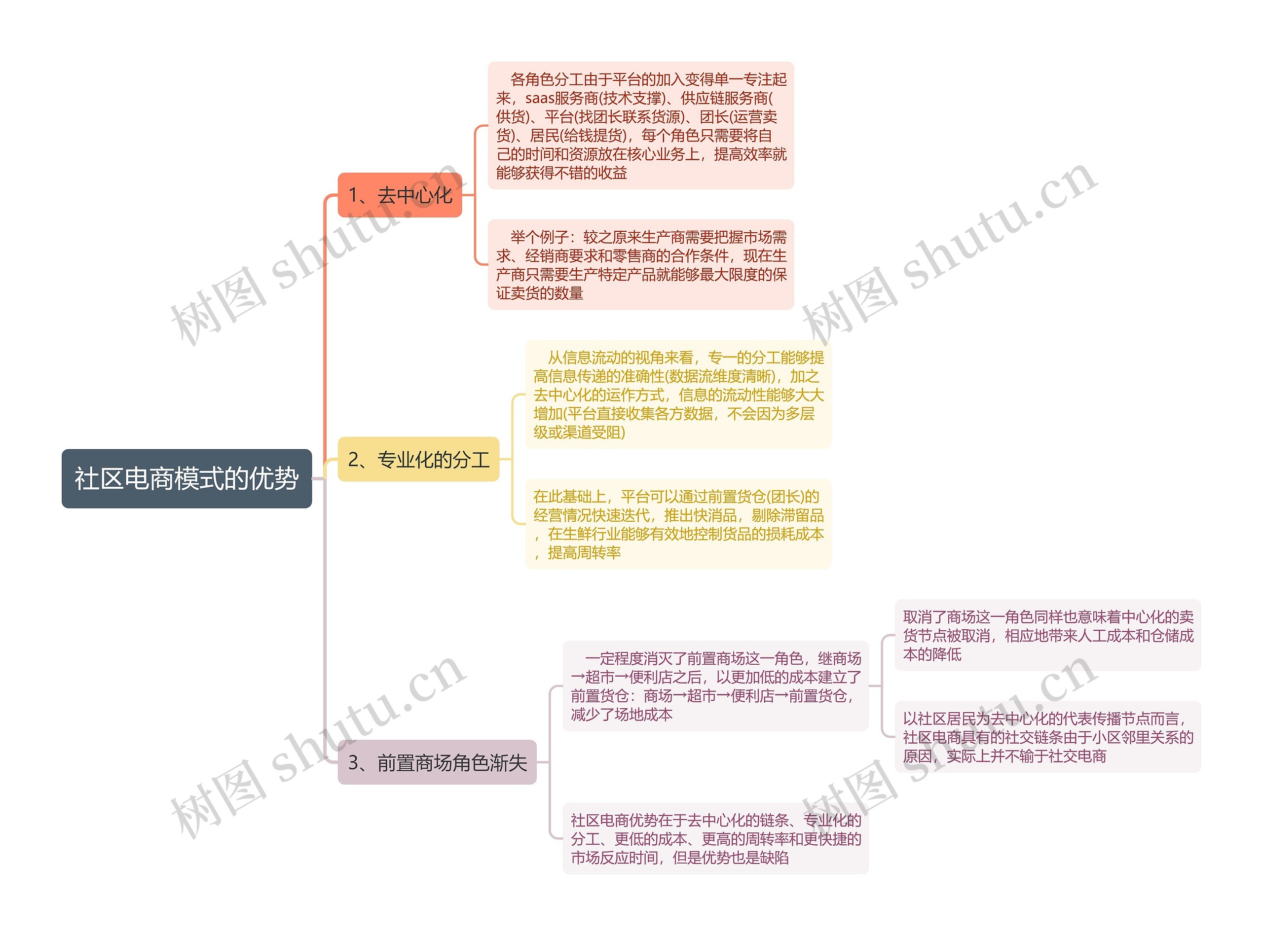 社区电商模式的优势思维导图