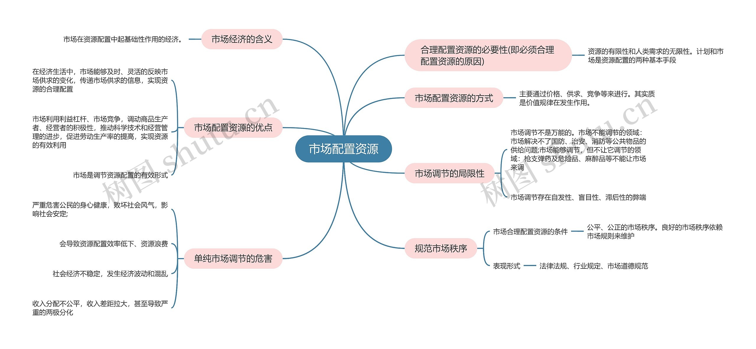  政治必修一  市场配置资源