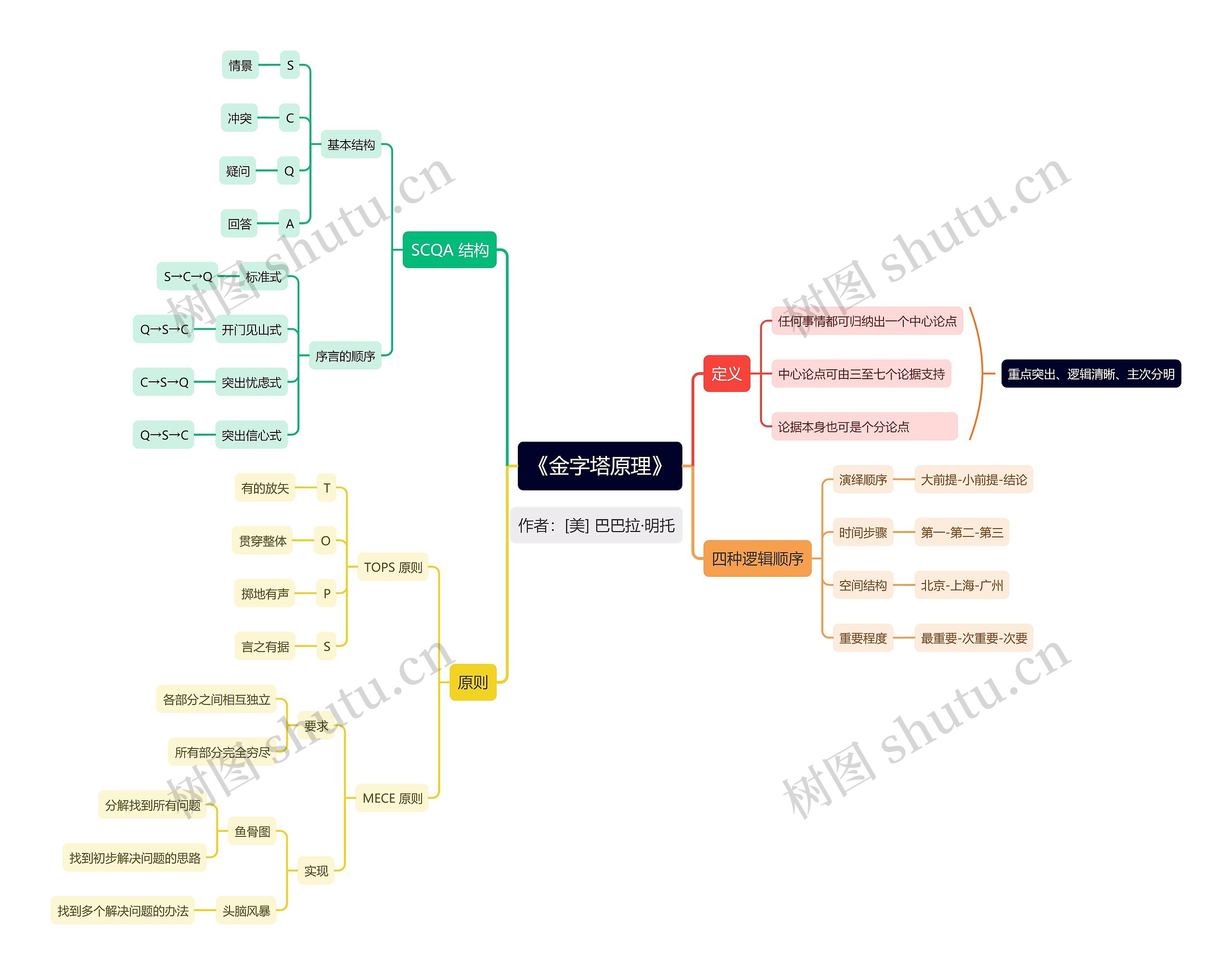 《金字塔原理》思维导图