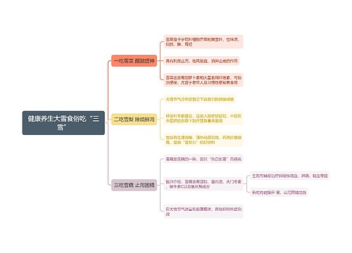 健康养生大雪食俗吃“三雪”思维导图