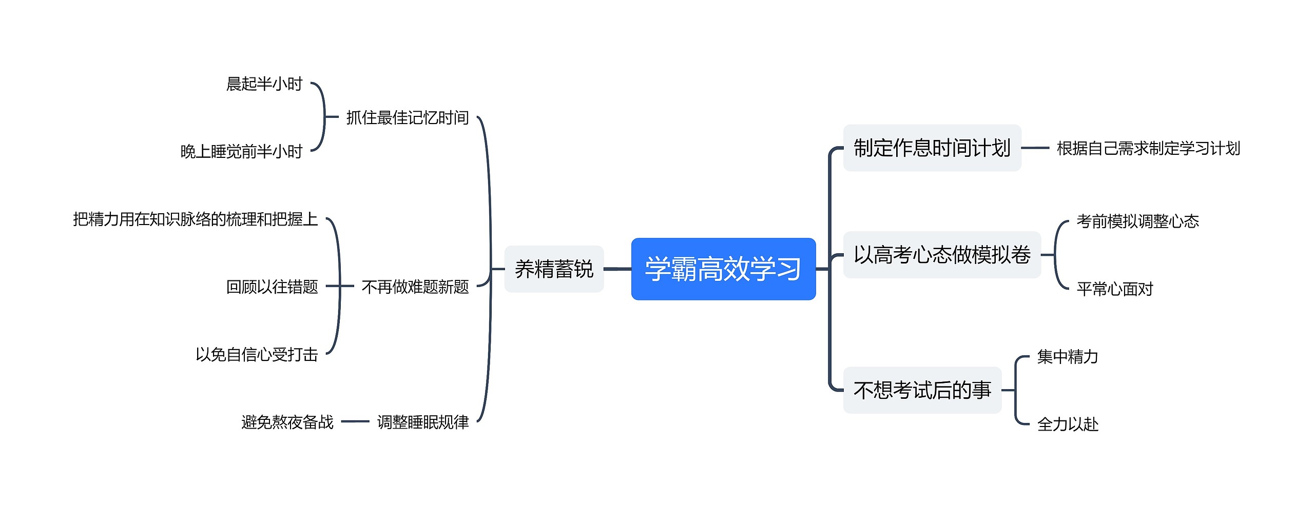 学霸高效学习思维导图