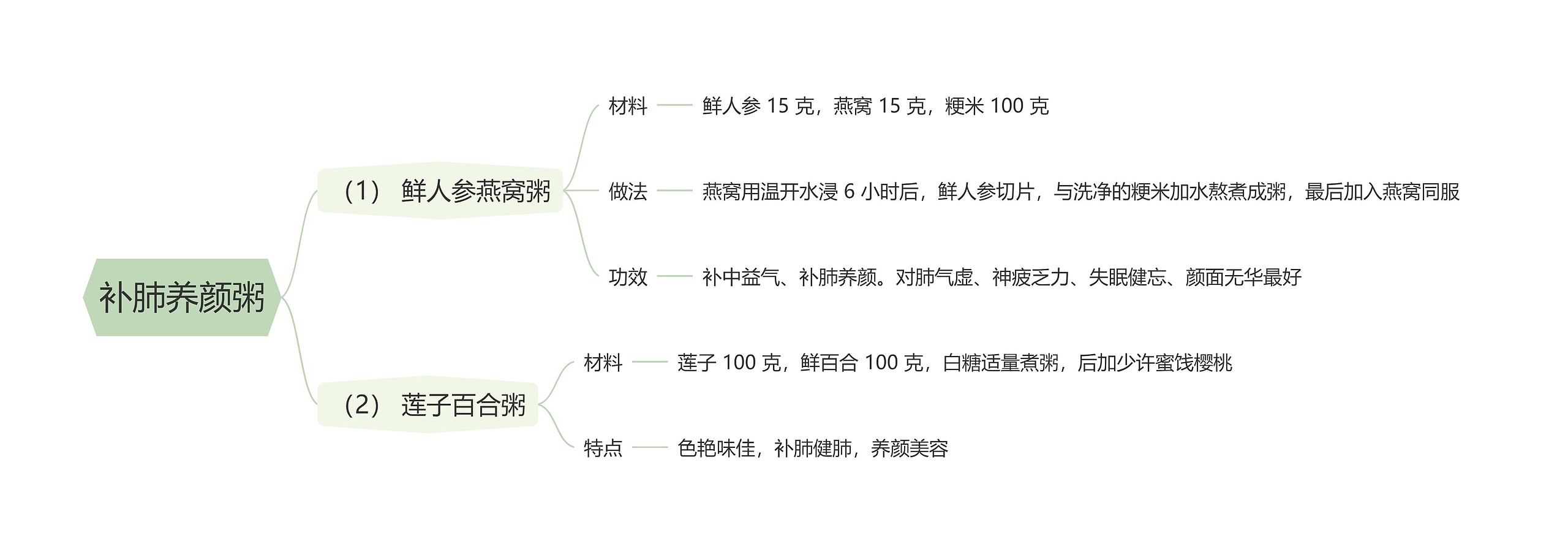 补肺养颜粥思维导图