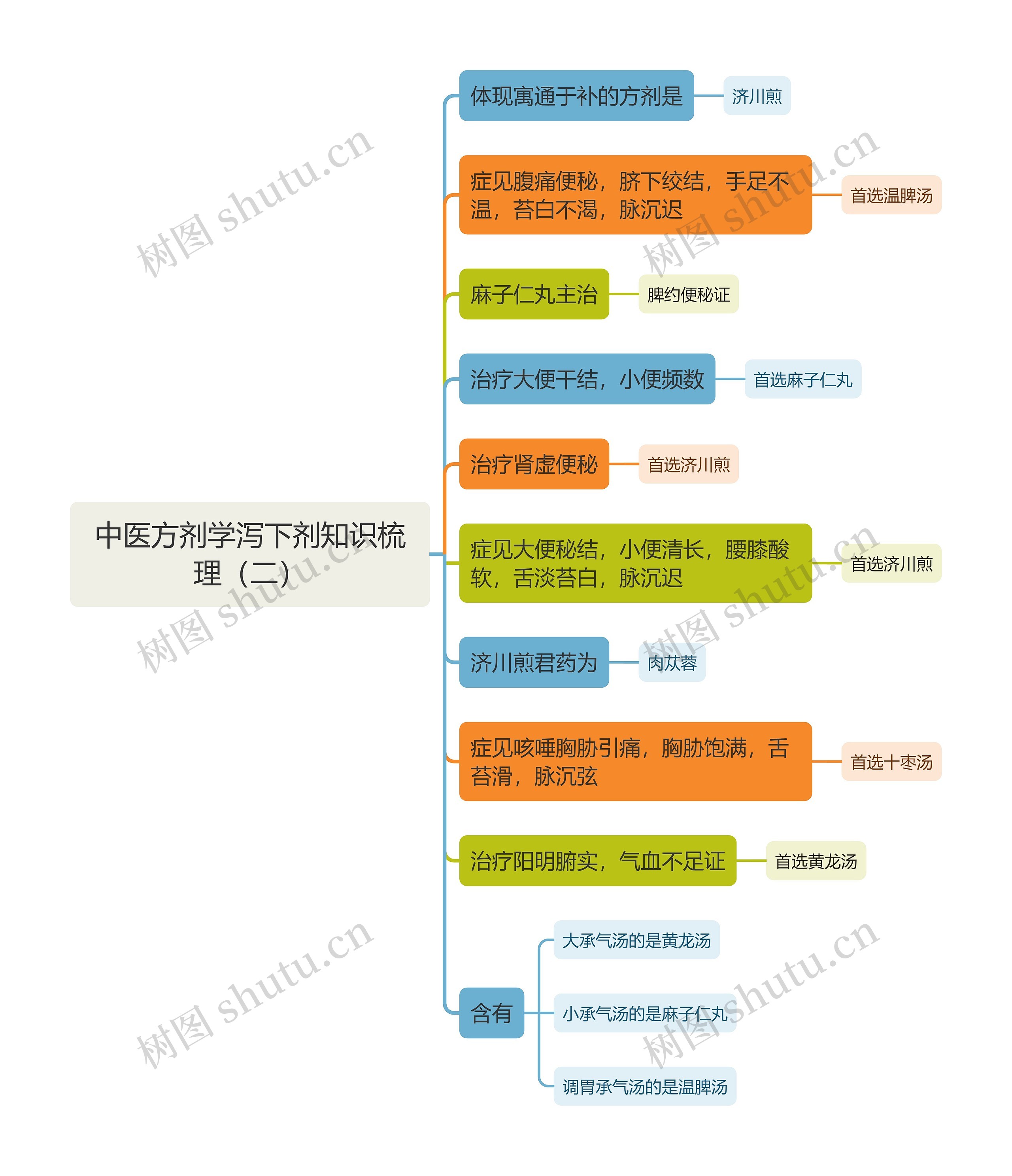 中医方剂学泻下剂知识梳理（二）思维导图