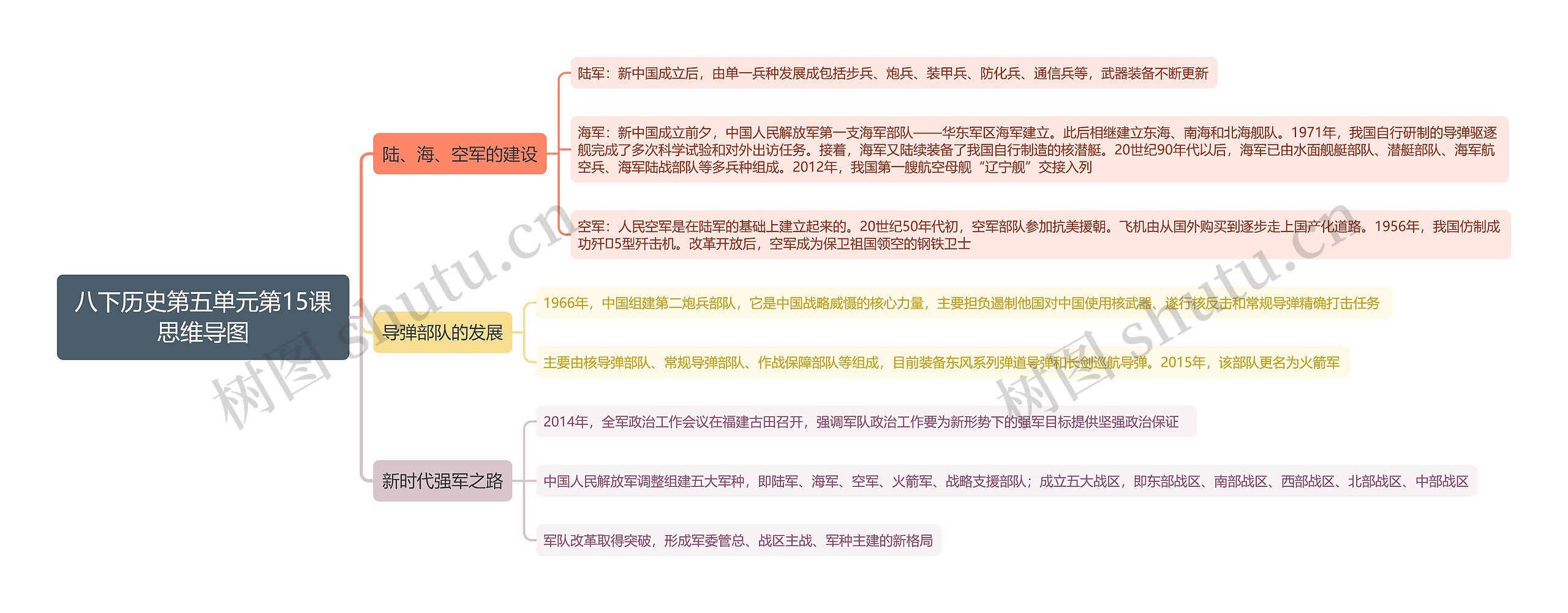 八下历史第五单元第15课思维导图