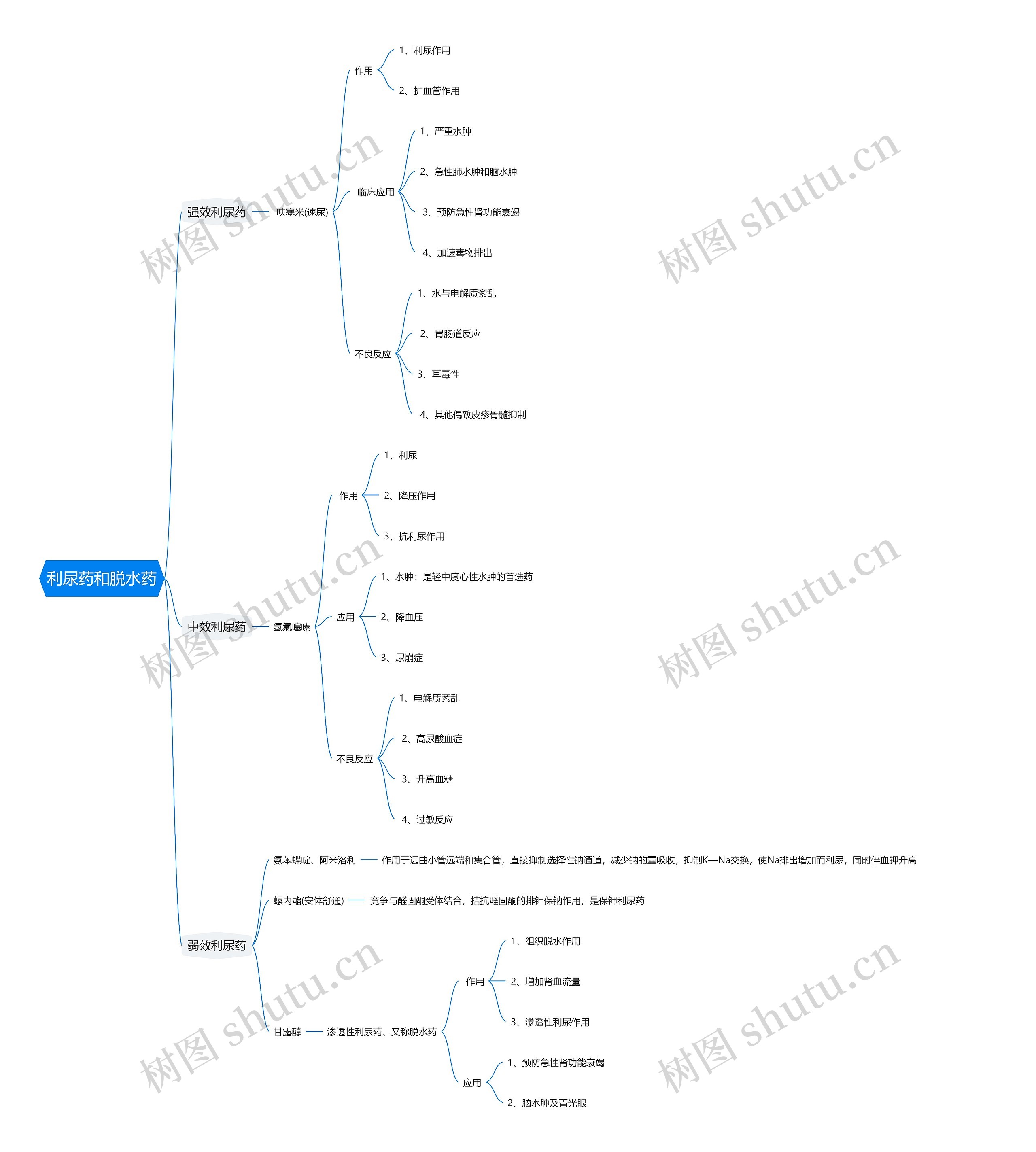 利尿药和脱水药思维导图