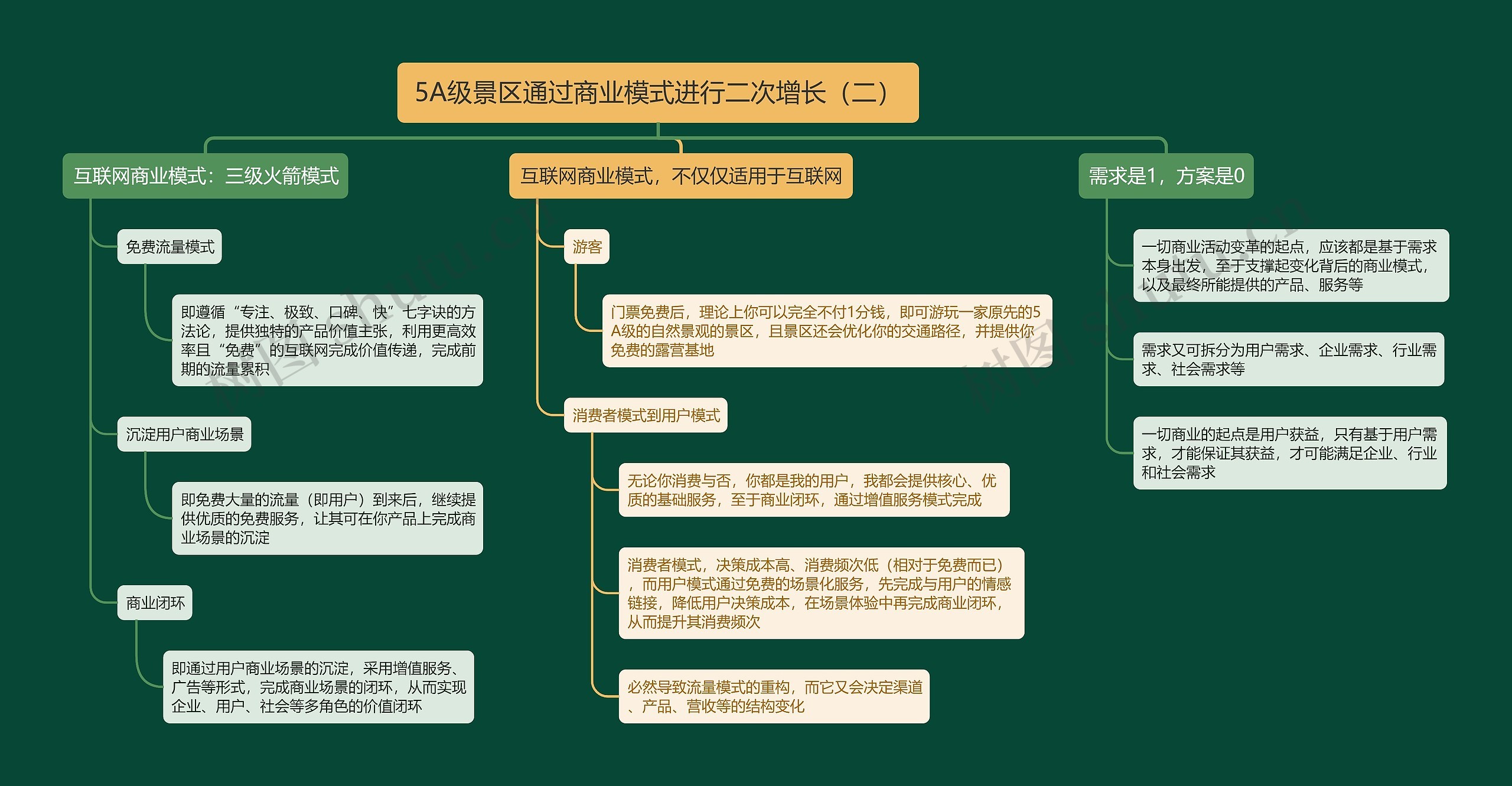 5A级景区通过商业模式进行二次增长（二）