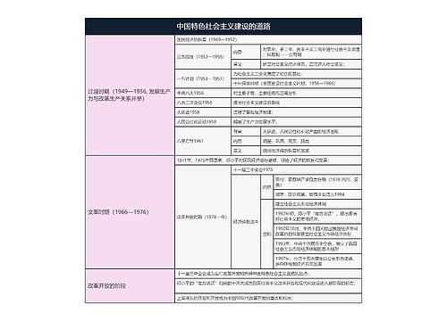 历史必修二  中国特色社会主义建设的道路