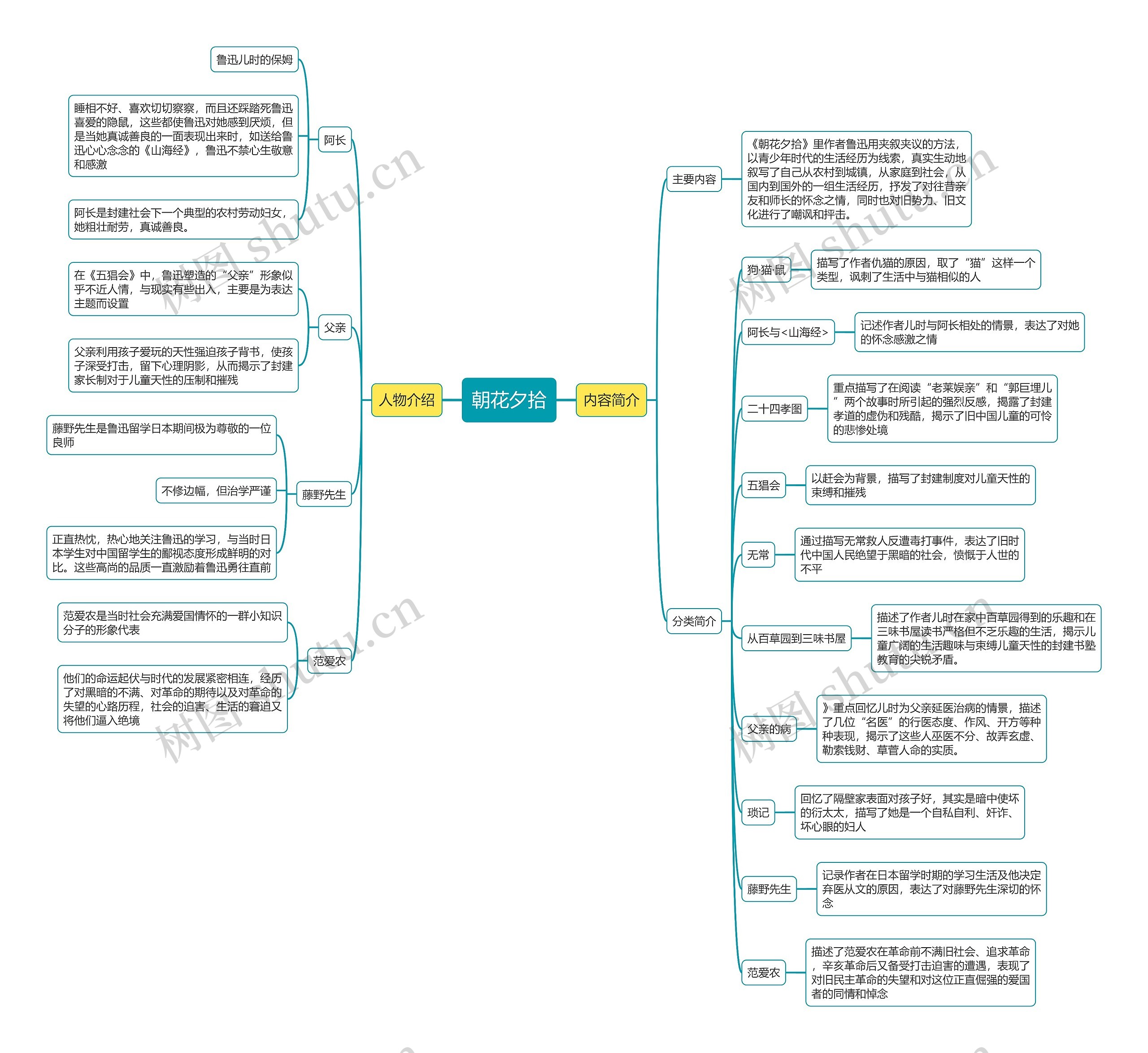 朝花夕拾内容思维导图
