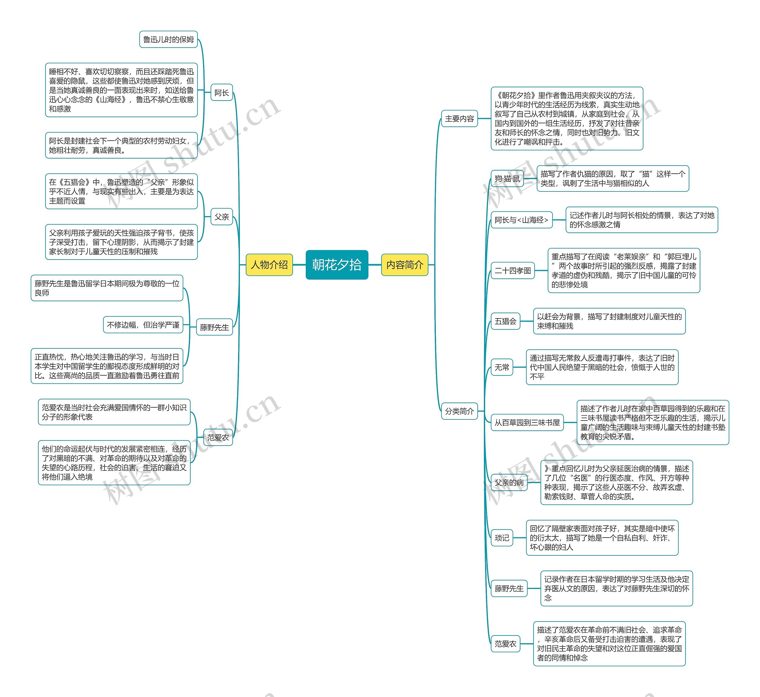 朝花夕拾内容思维导图高清图 朝花夕拾内容思维导图