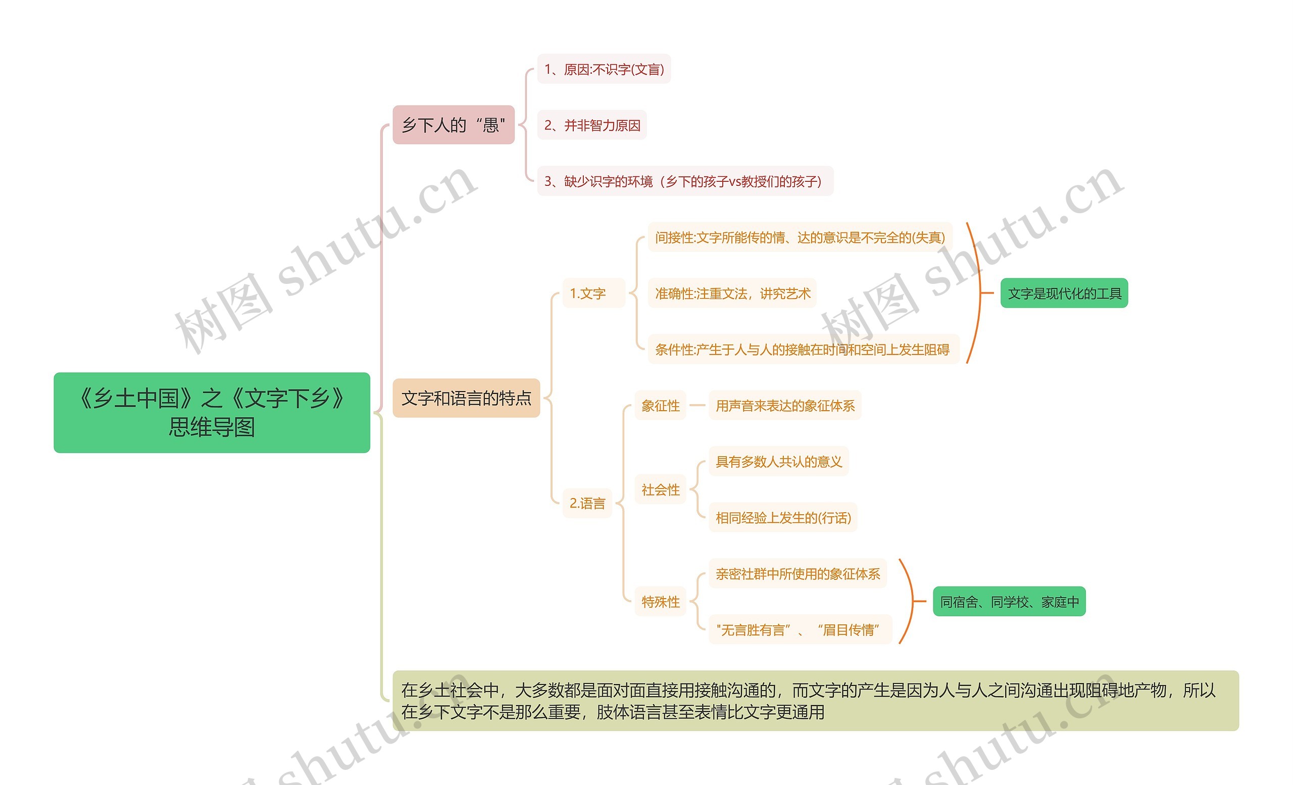 《乡土中国》之《文字下乡》思维导图