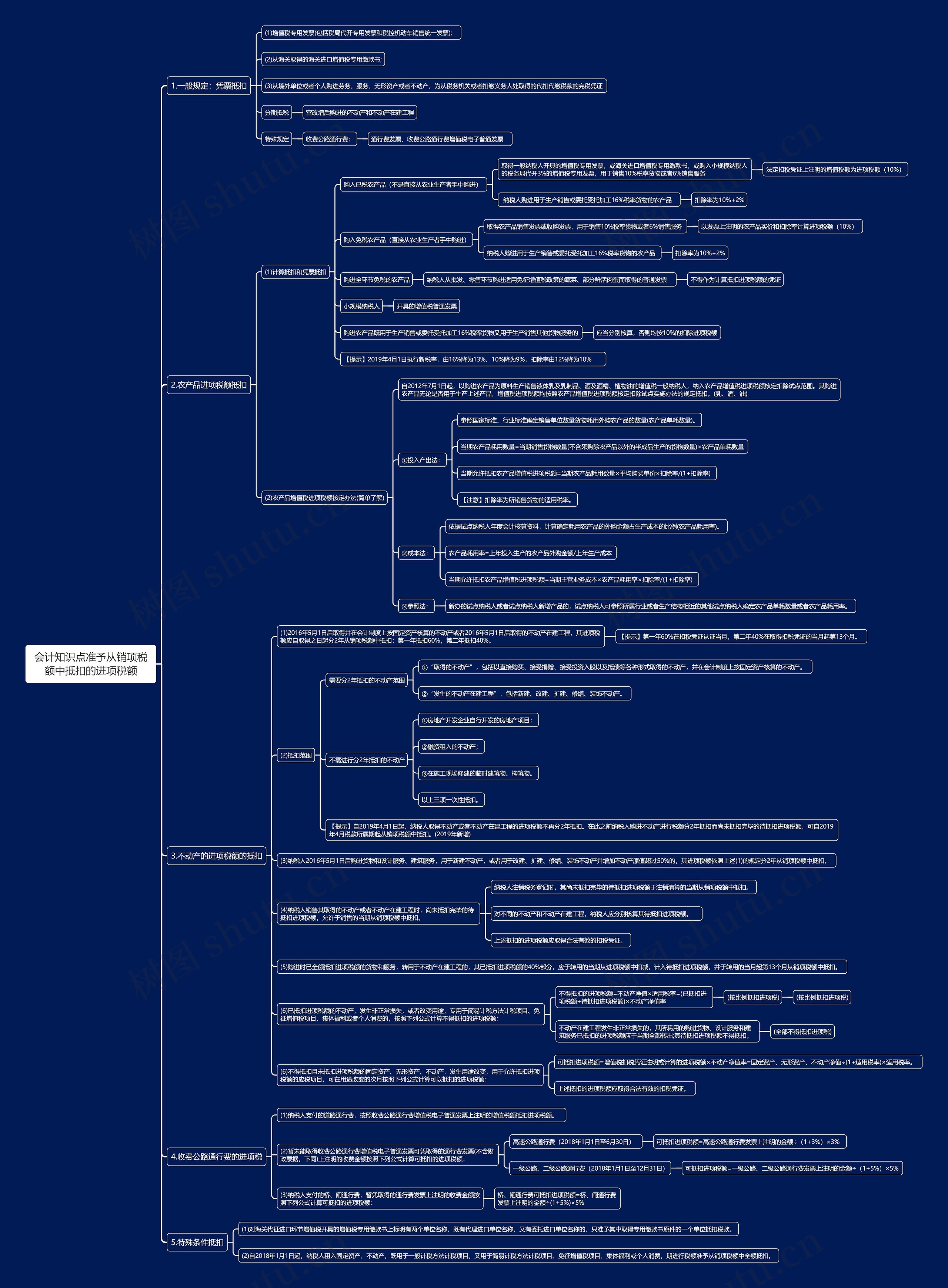 会计知识点准予从销项税额中抵扣的进项税额思维导图