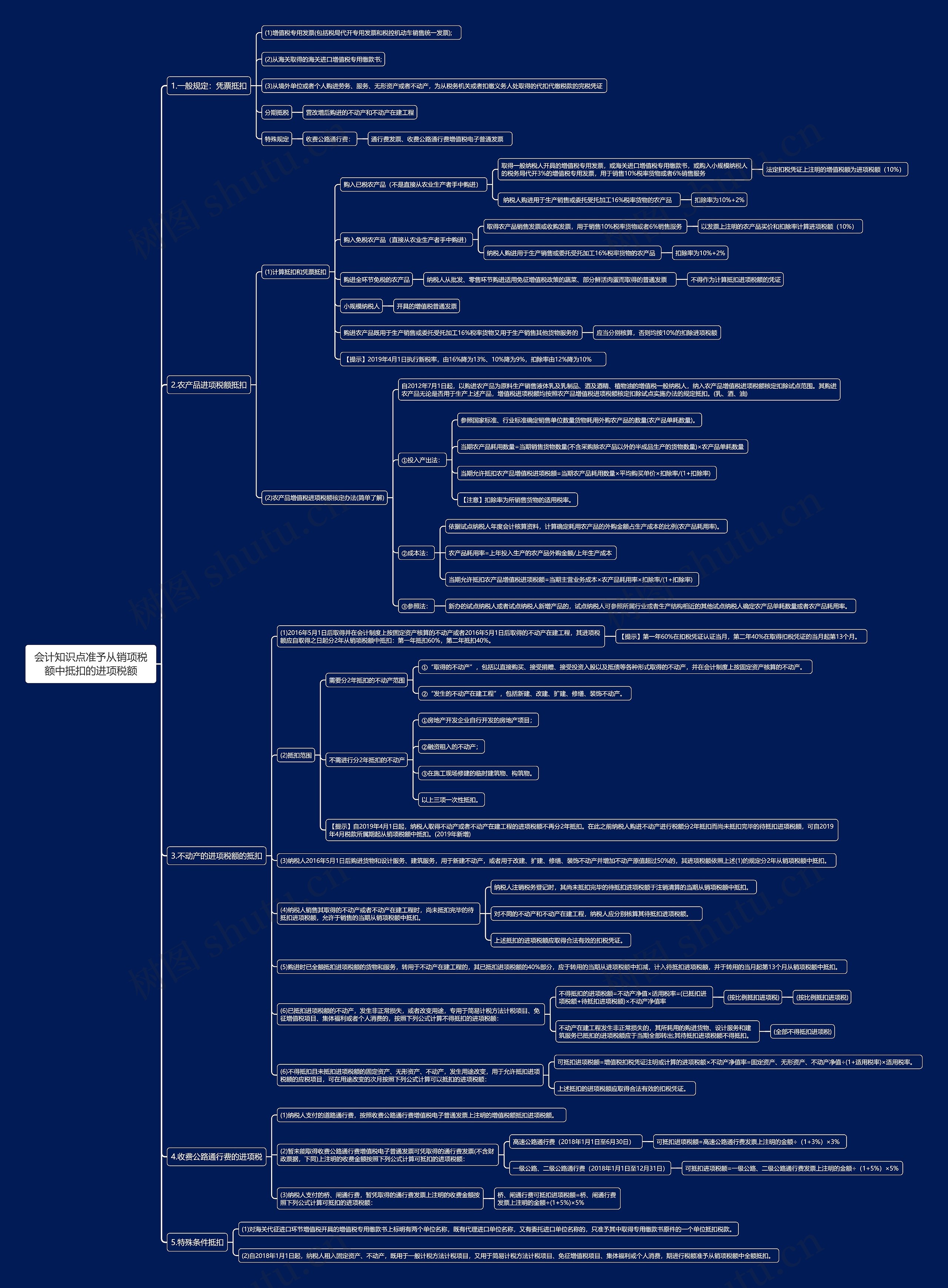 会计知识点准予从销项税额中抵扣的进项税额思维导图高清图 会计知识点准予从销项税额中抵扣的进项税额思维导图