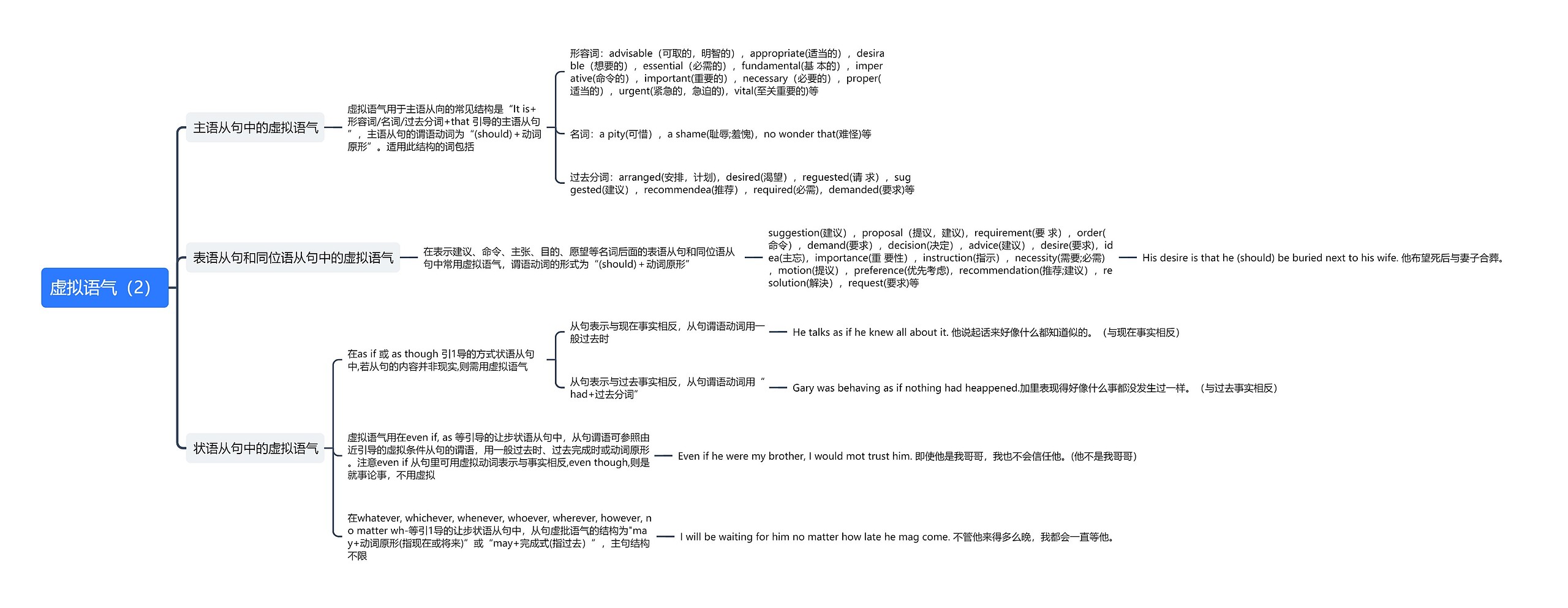 虚拟语气（2）思维导图