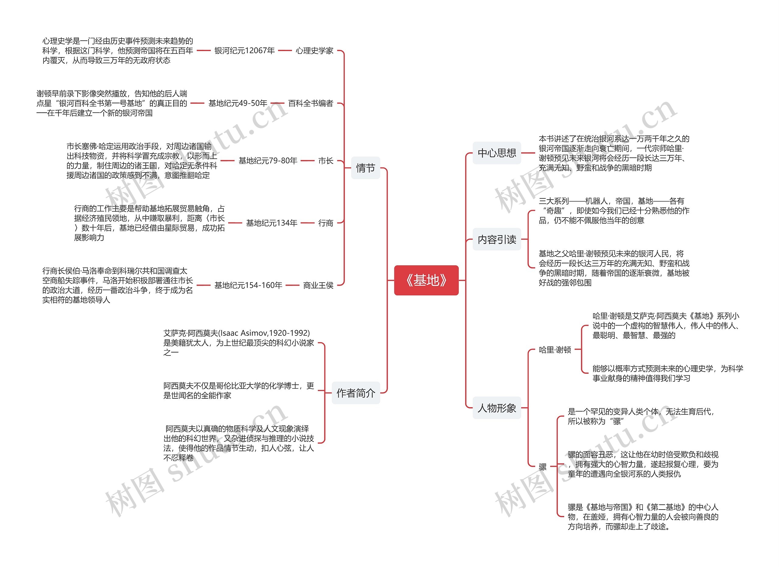 《基地》思维导图