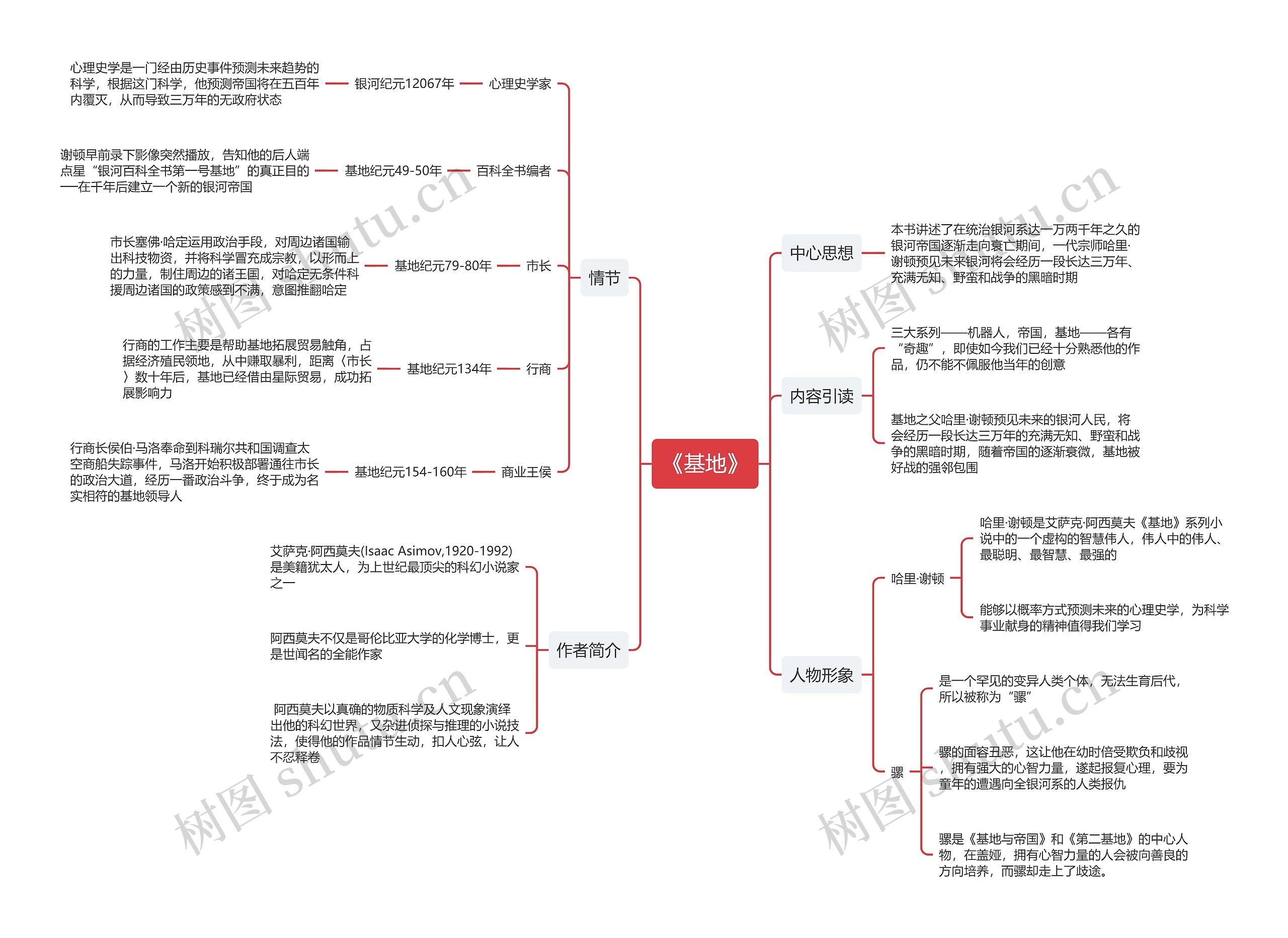 《基地》思维导图 《基地》思维导图