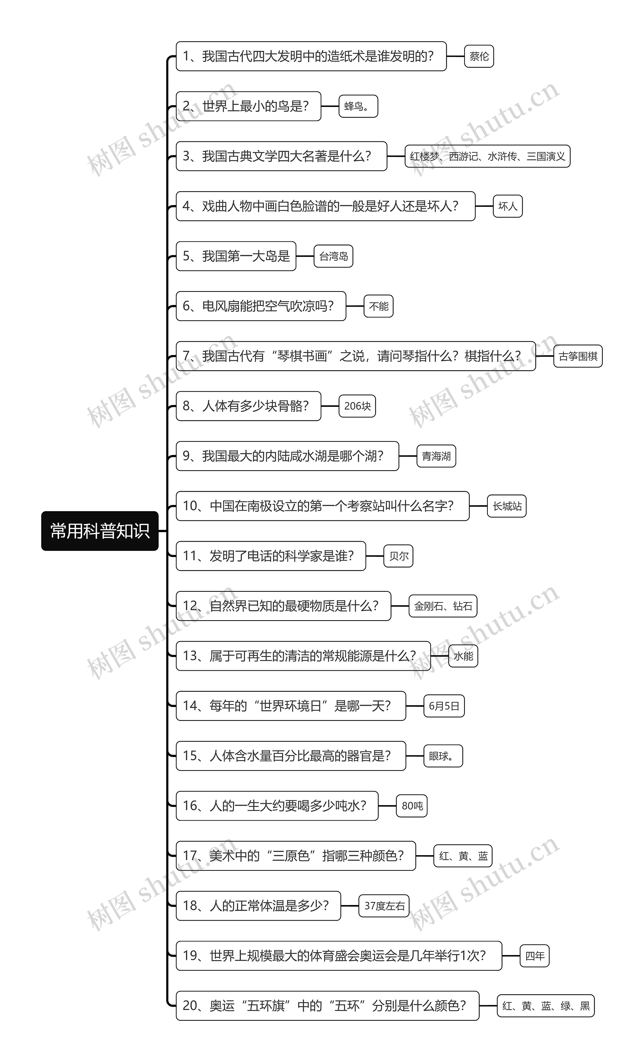 常用科普知识思维导图