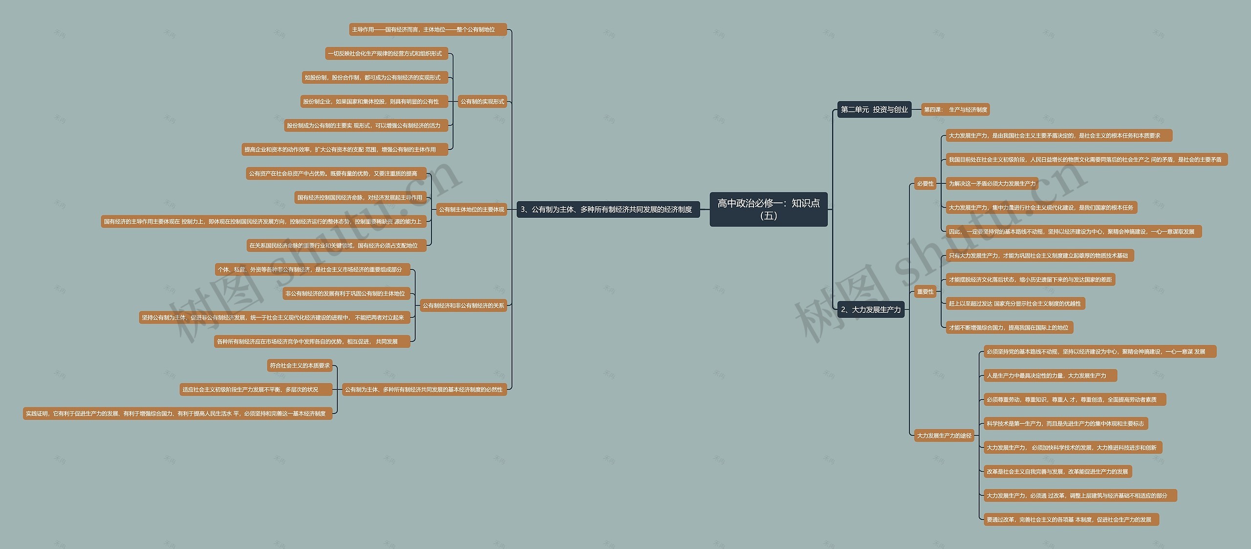 高中政治必修一:知识点(五)思维导图高清图 高中政治必修一:知识点(五)思维导图