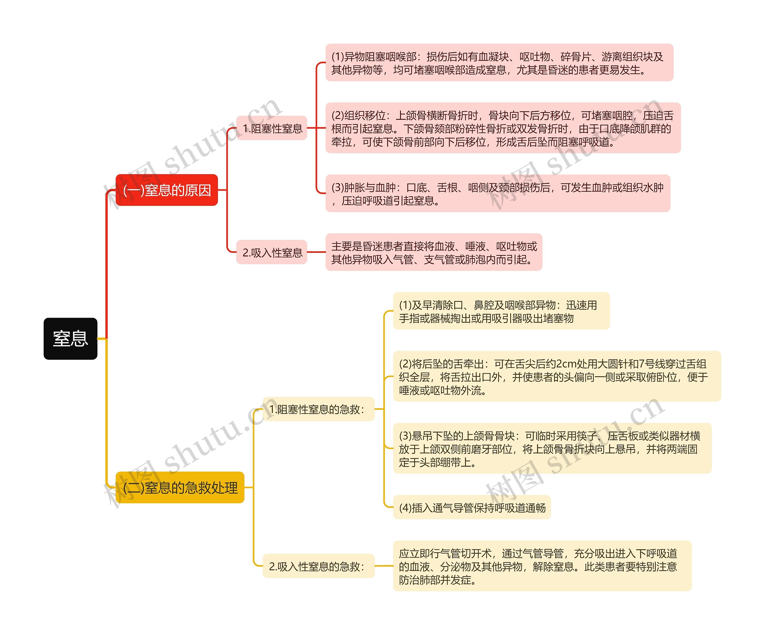 窒息及处置办法思维导图