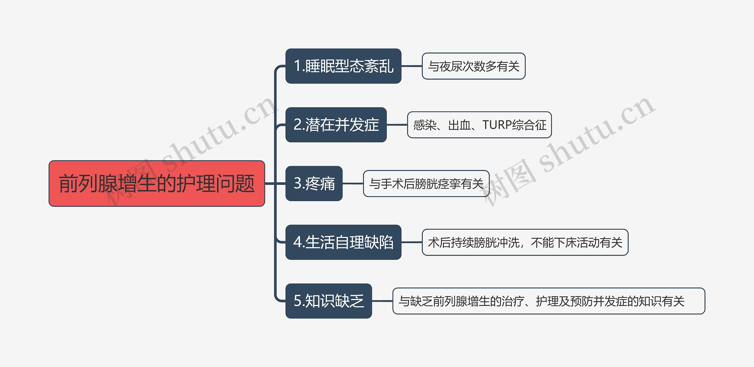 前列腺增生的护理问题