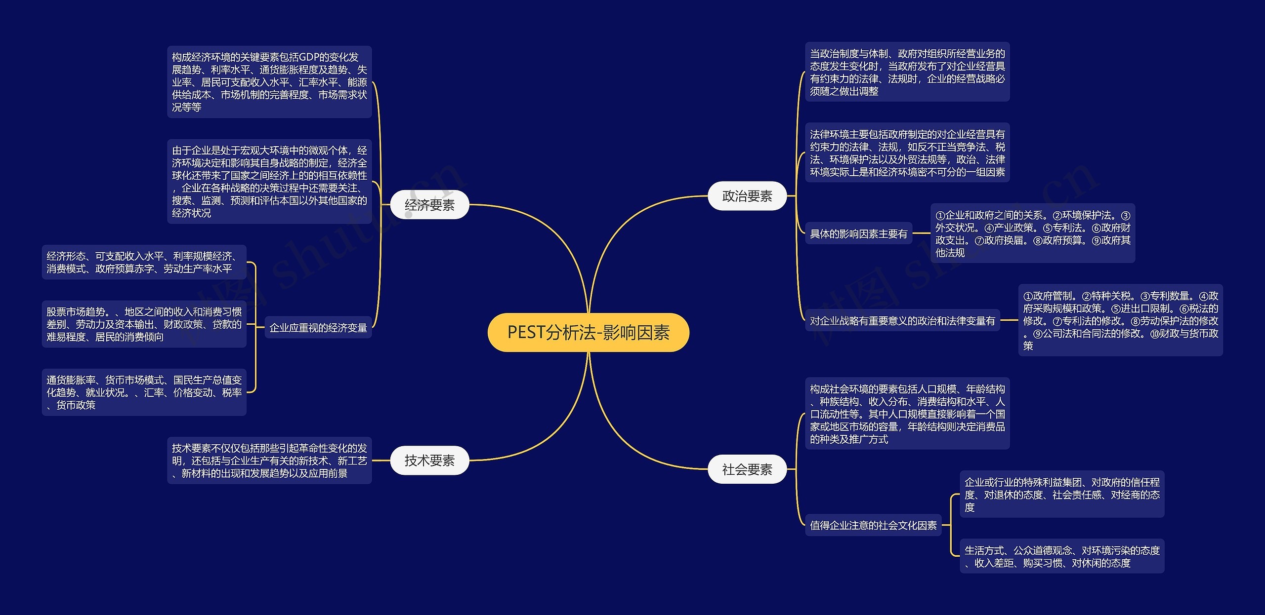 PEST分析法-影响因素思维导图高清图 PEST分析法-影响因素思维导图