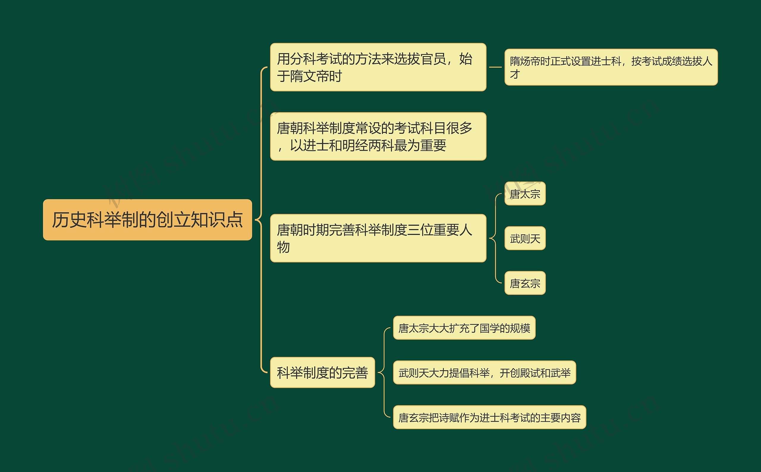 历史科举制的创立知识点思维导图