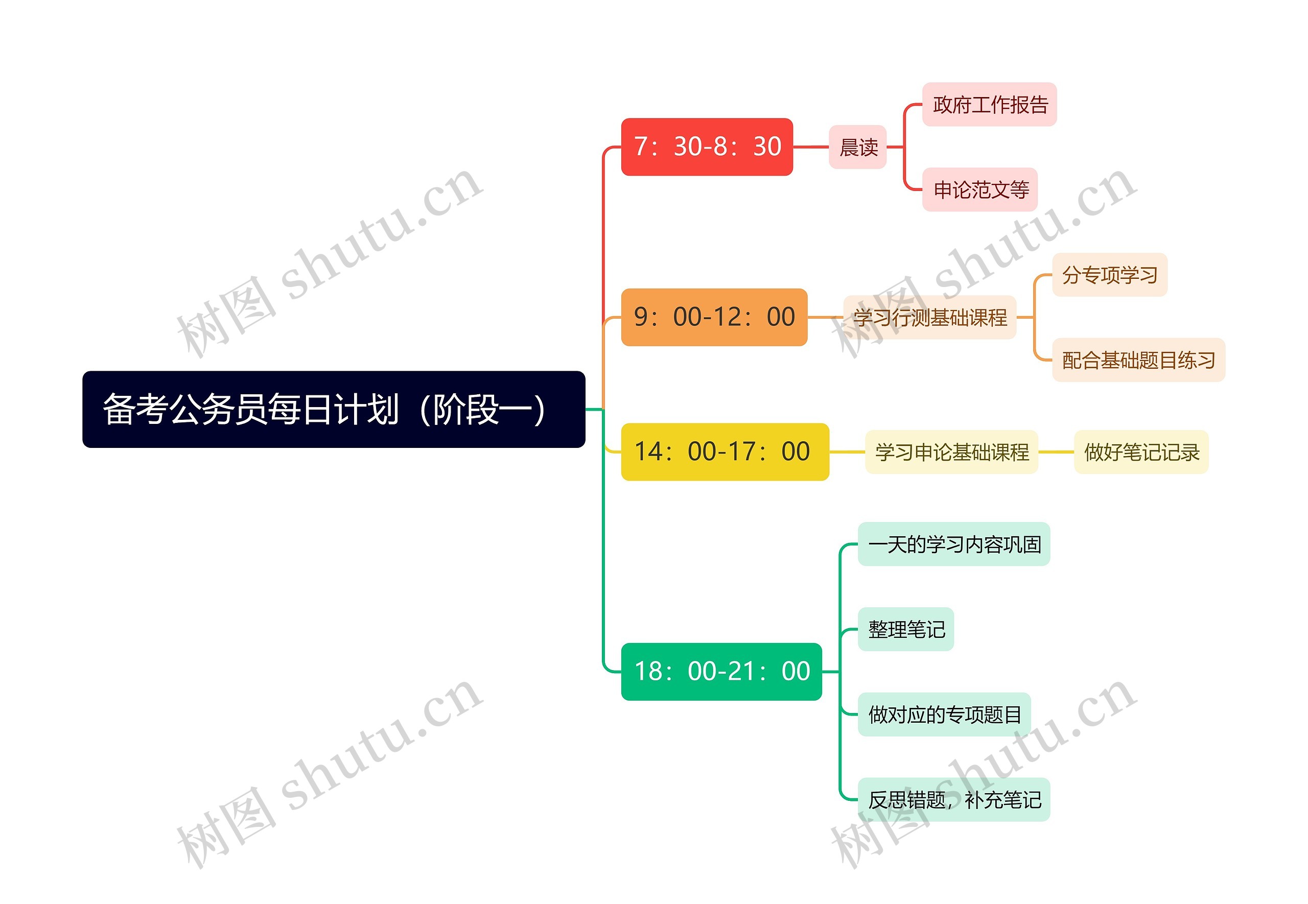 备考公务员每日计划（阶段一）思维导图