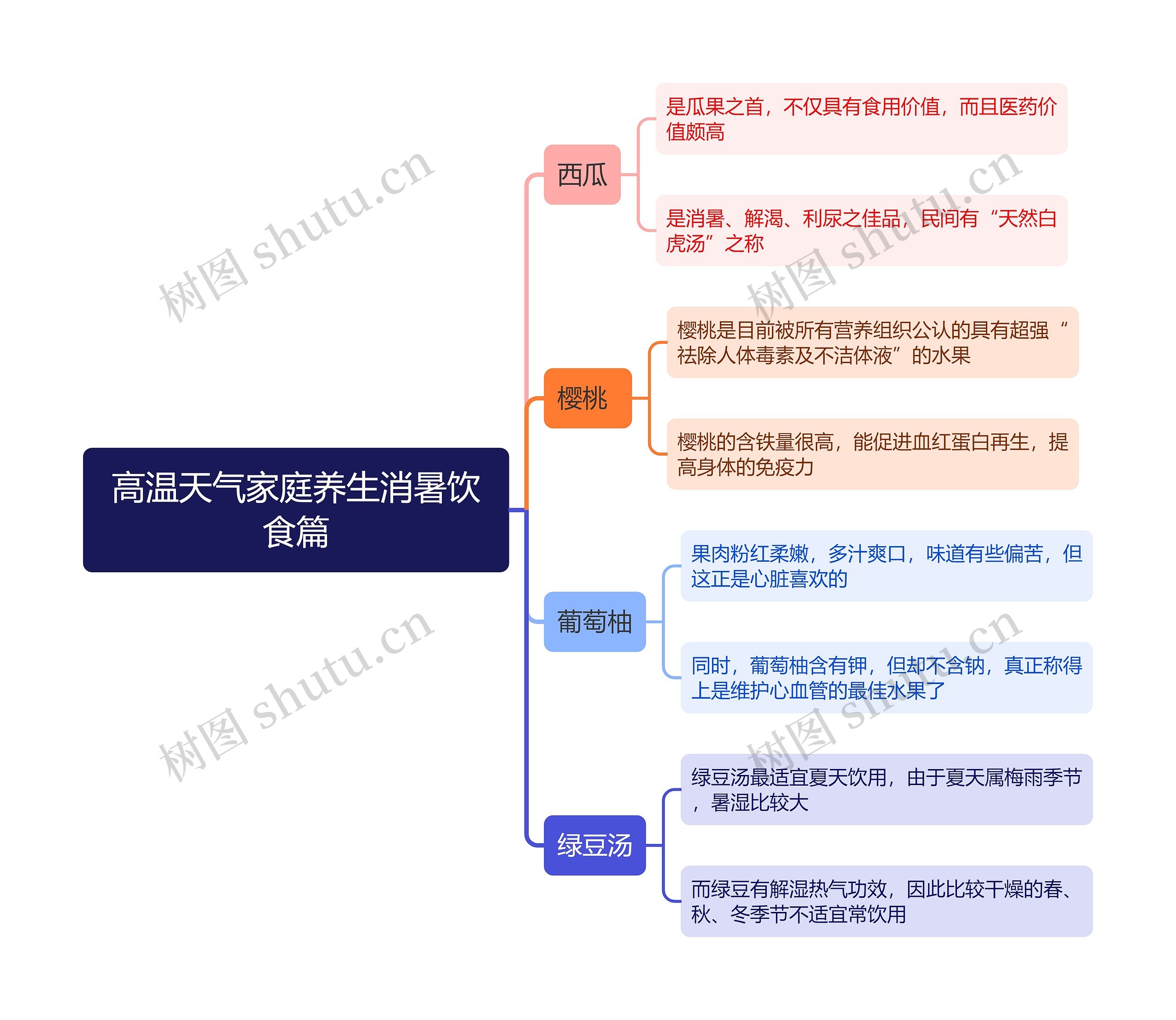 高温天气家庭养生消暑饮食篇思维导图