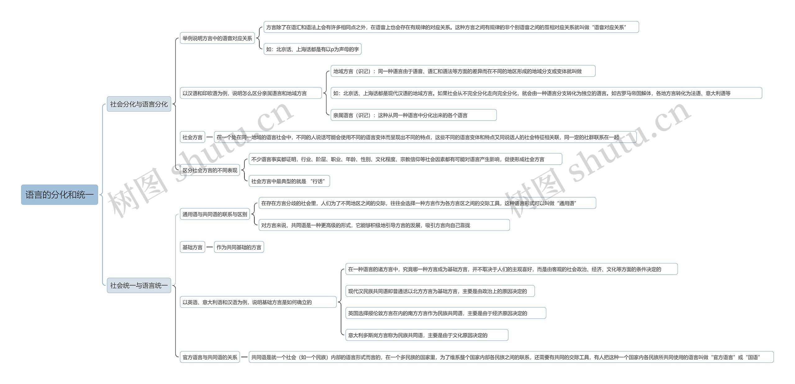 语言的分化和统一思维导图