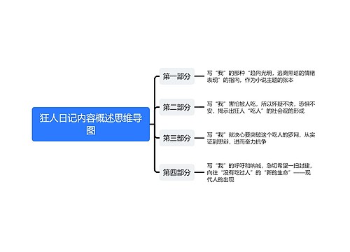 狂人日记内容概述思维导图思维导图