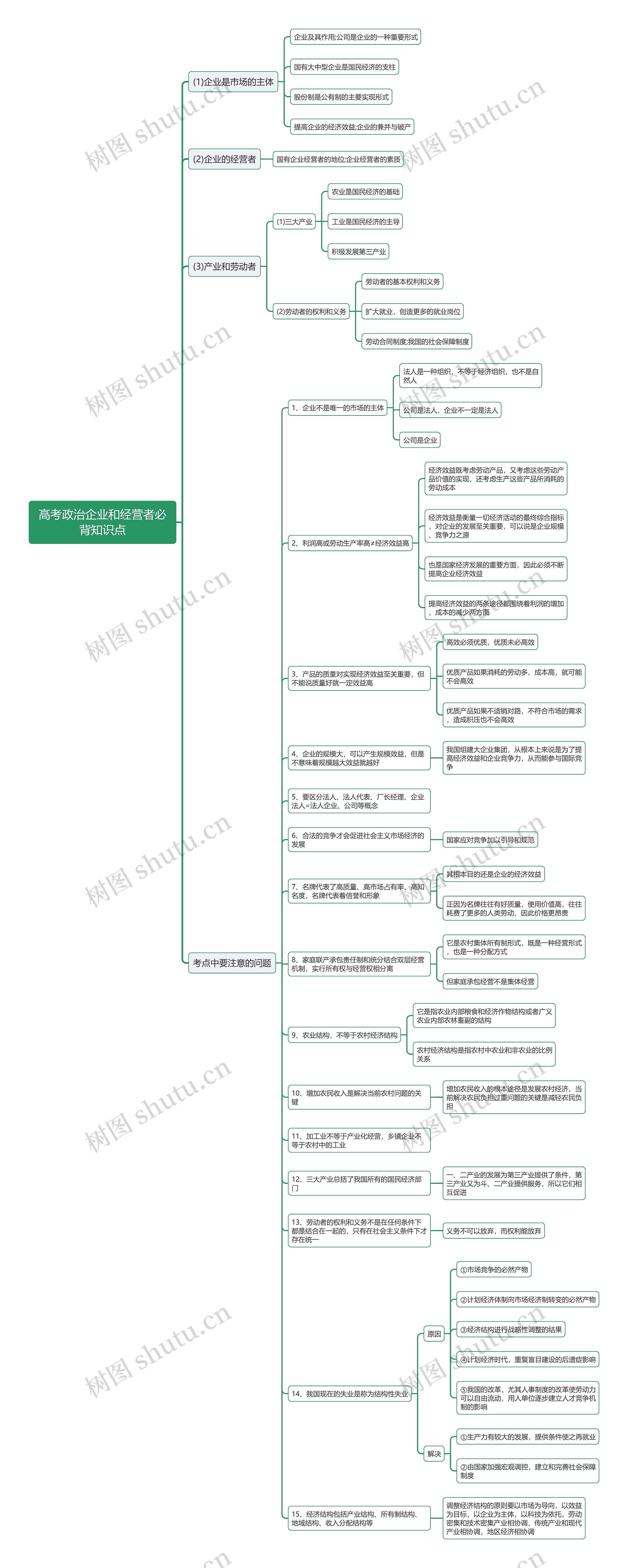 高考政治企业和经营者思维导图