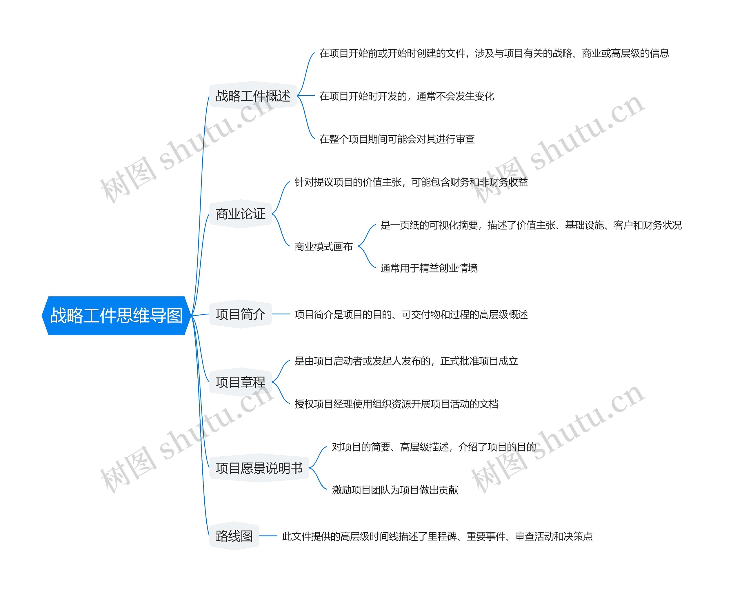 战略工件思维导图