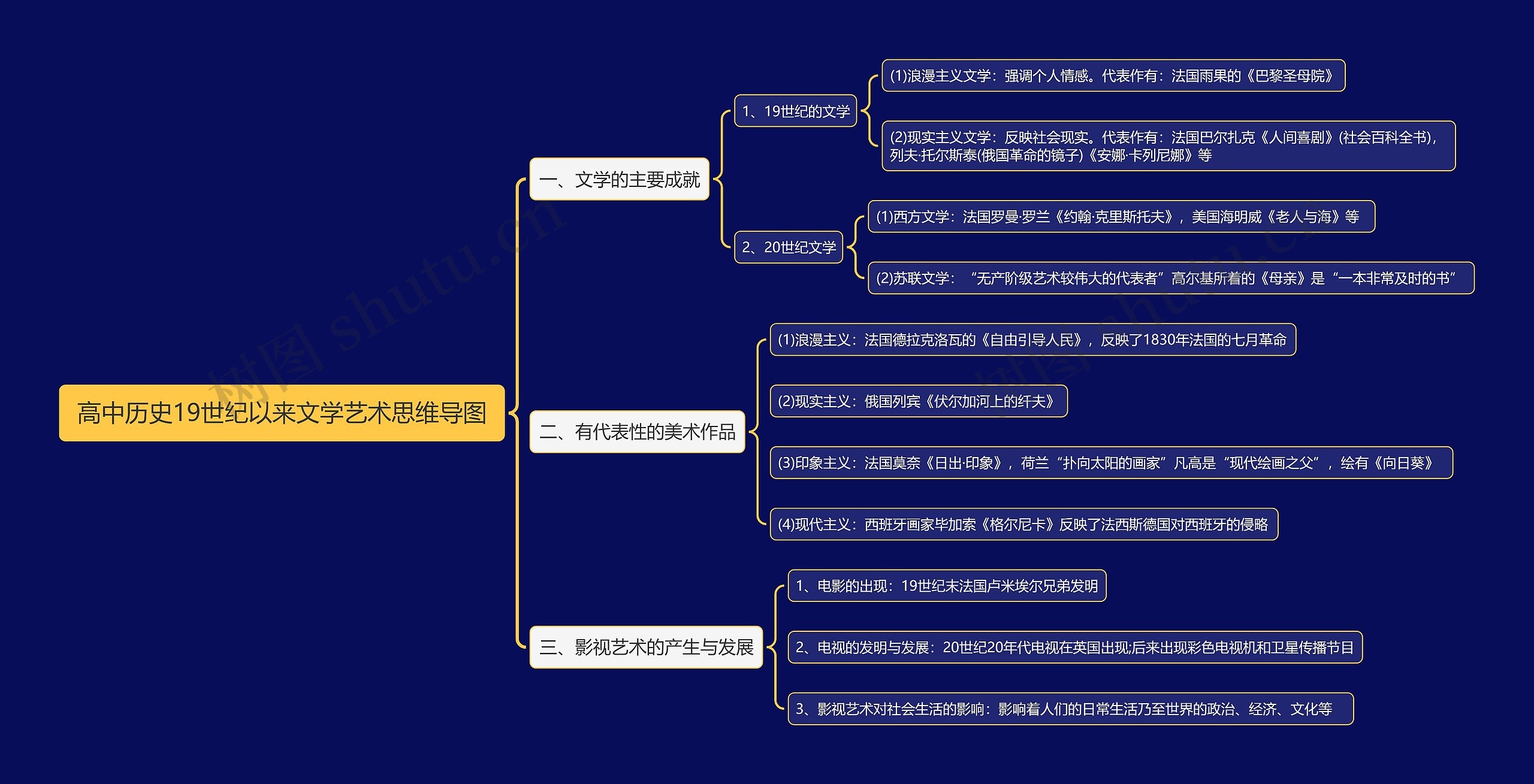 高中历史19世纪以来文学艺术思维导图