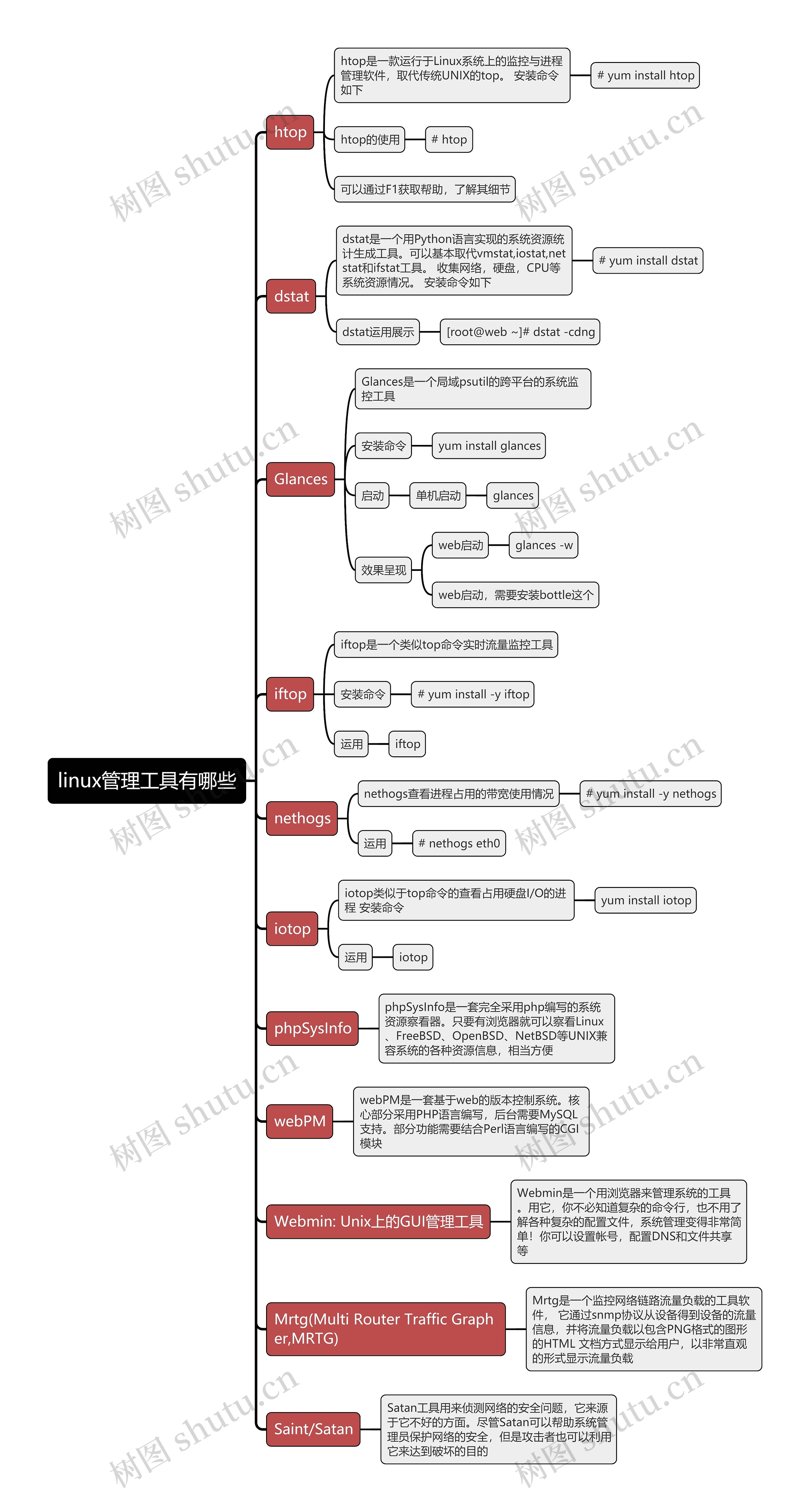 linux管理工具有哪些思维导图