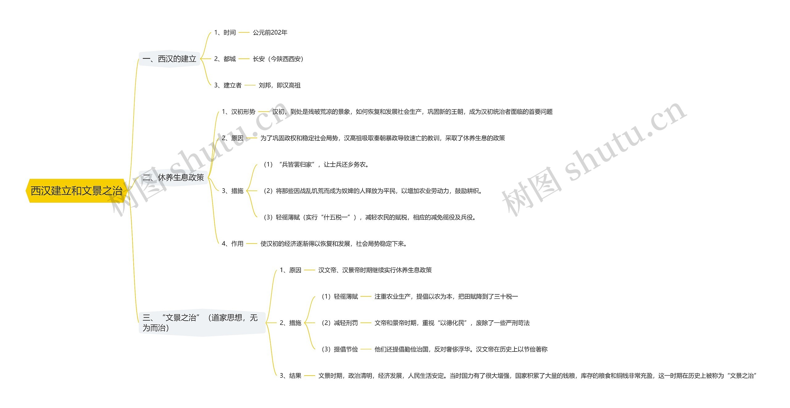 西汉建立和文景之治思维导图