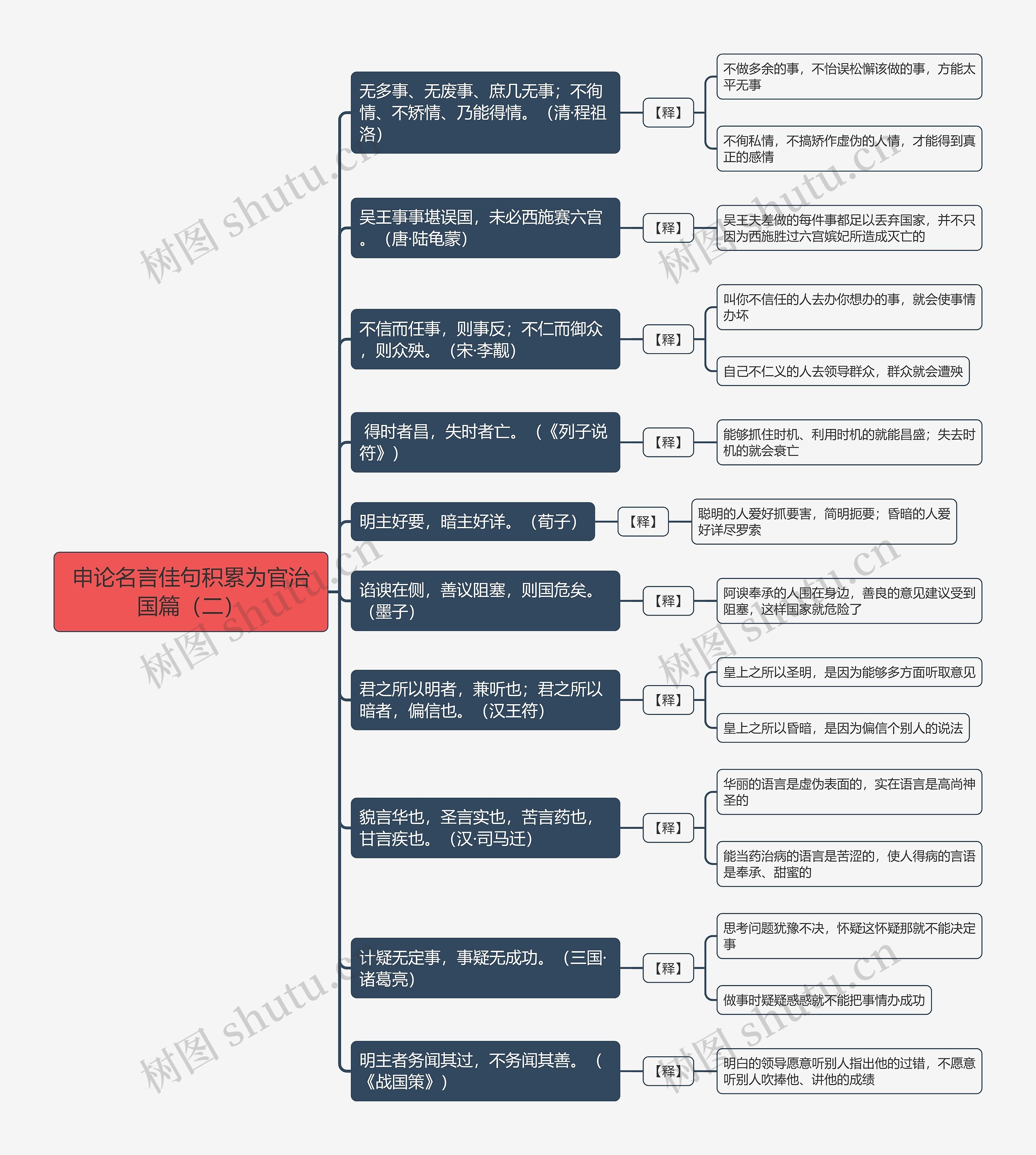申论名言佳句积累为官治国篇(二)思维导图 申论名言佳句积累为官治国篇(二)思维导图