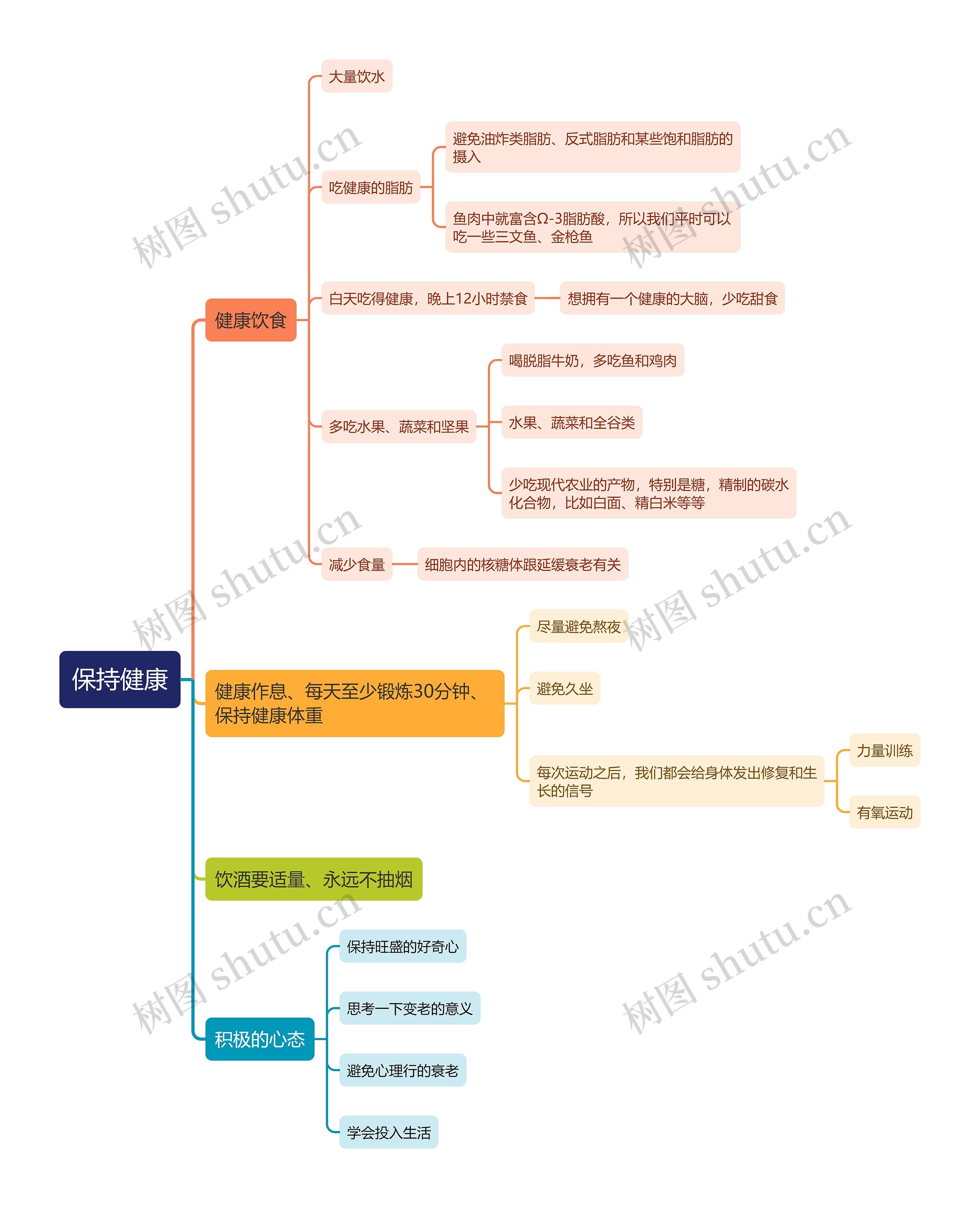 如何保持健康思维导图