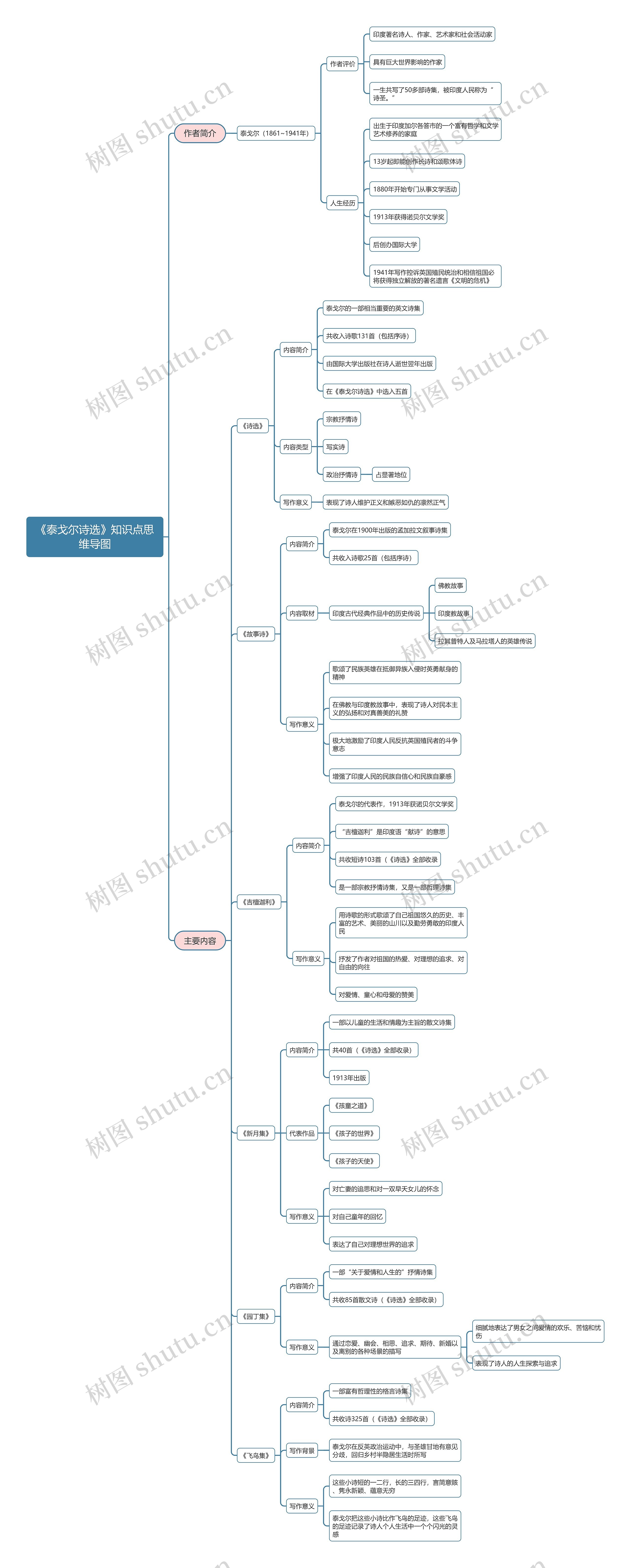 《泰戈尔诗选》全书知识点思维导图