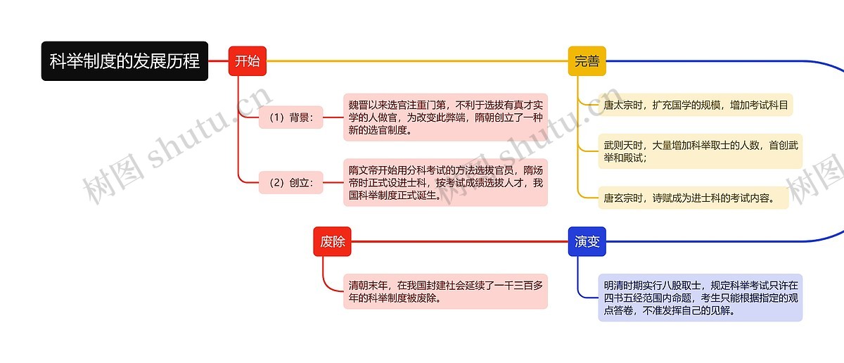 科举制度的发展历程时间线思维导图_编号t3147912-TreeMind树图