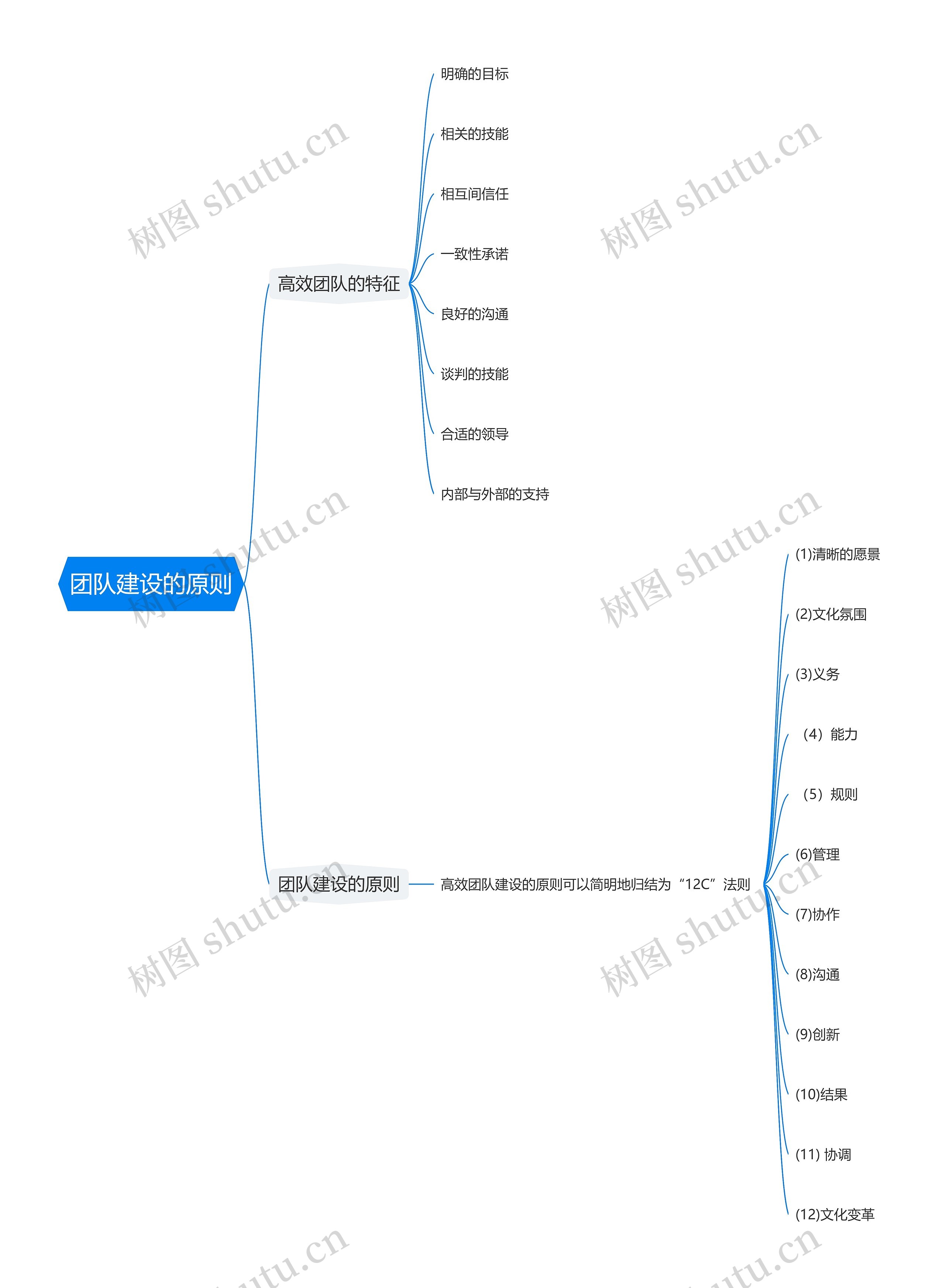 团队建设的原则思维导图