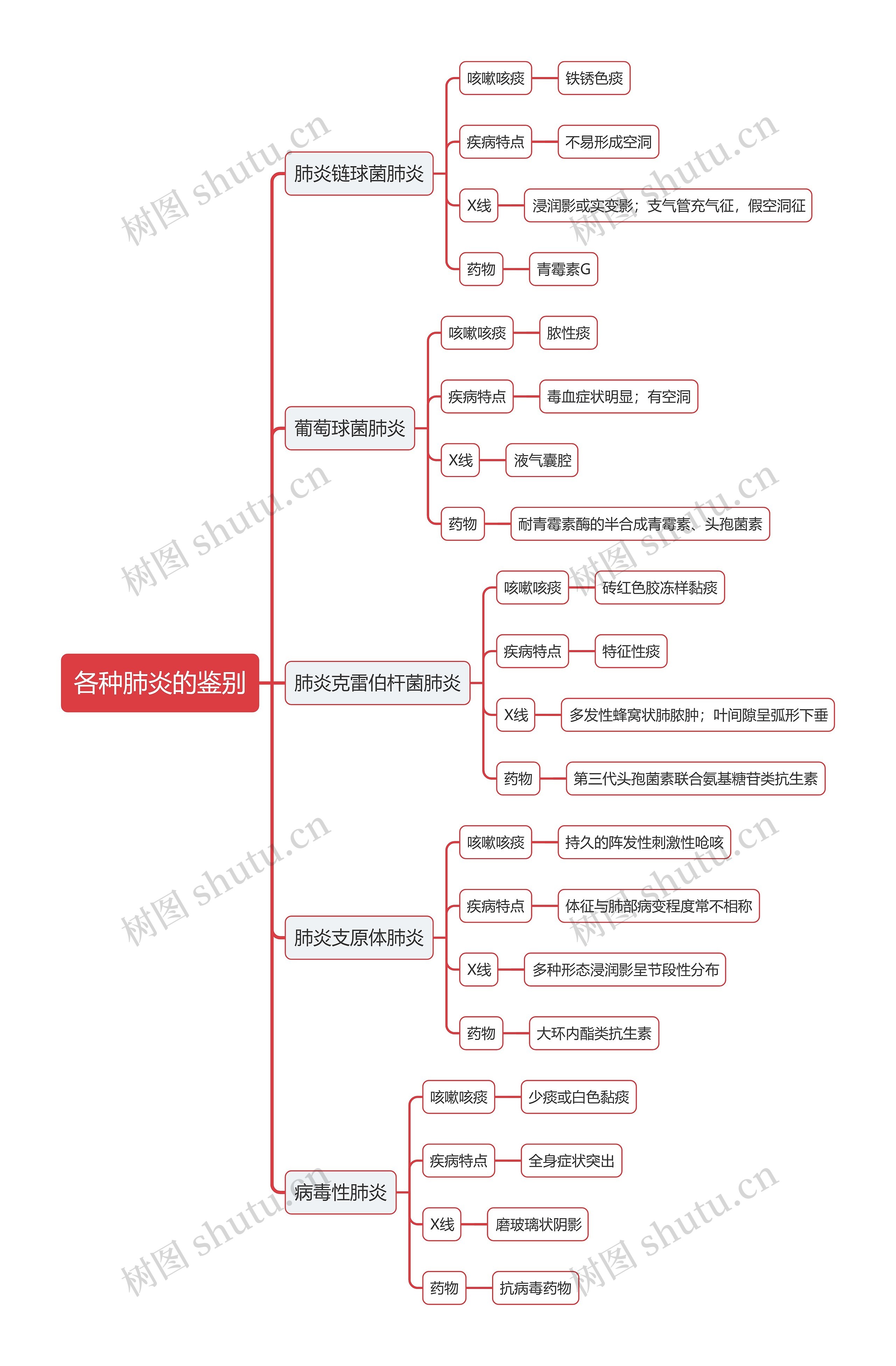 各种肺炎的鉴别思维导图