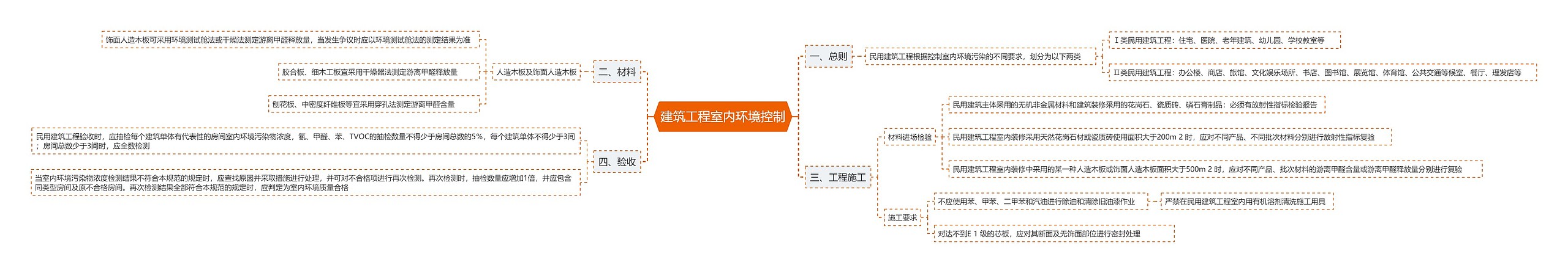 建筑工程室内环境控制思维导图