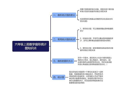 六年级上册数学扇形统计图思维导图