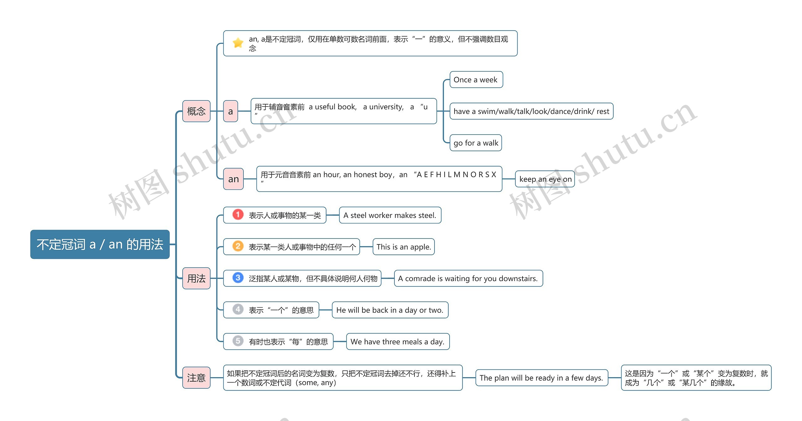 不定冠词a / an用法思维导图