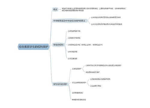 综合素质学生的权利保护思维导图